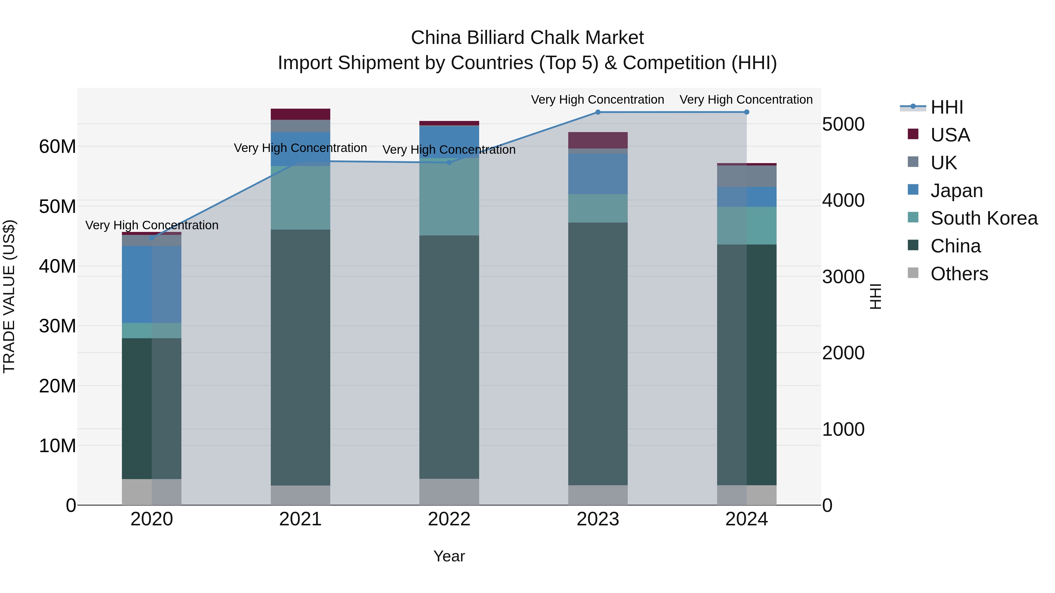 China Billiard Chalk Market Top 5 Importing Countries and Market Competition (HHI) Analysis
