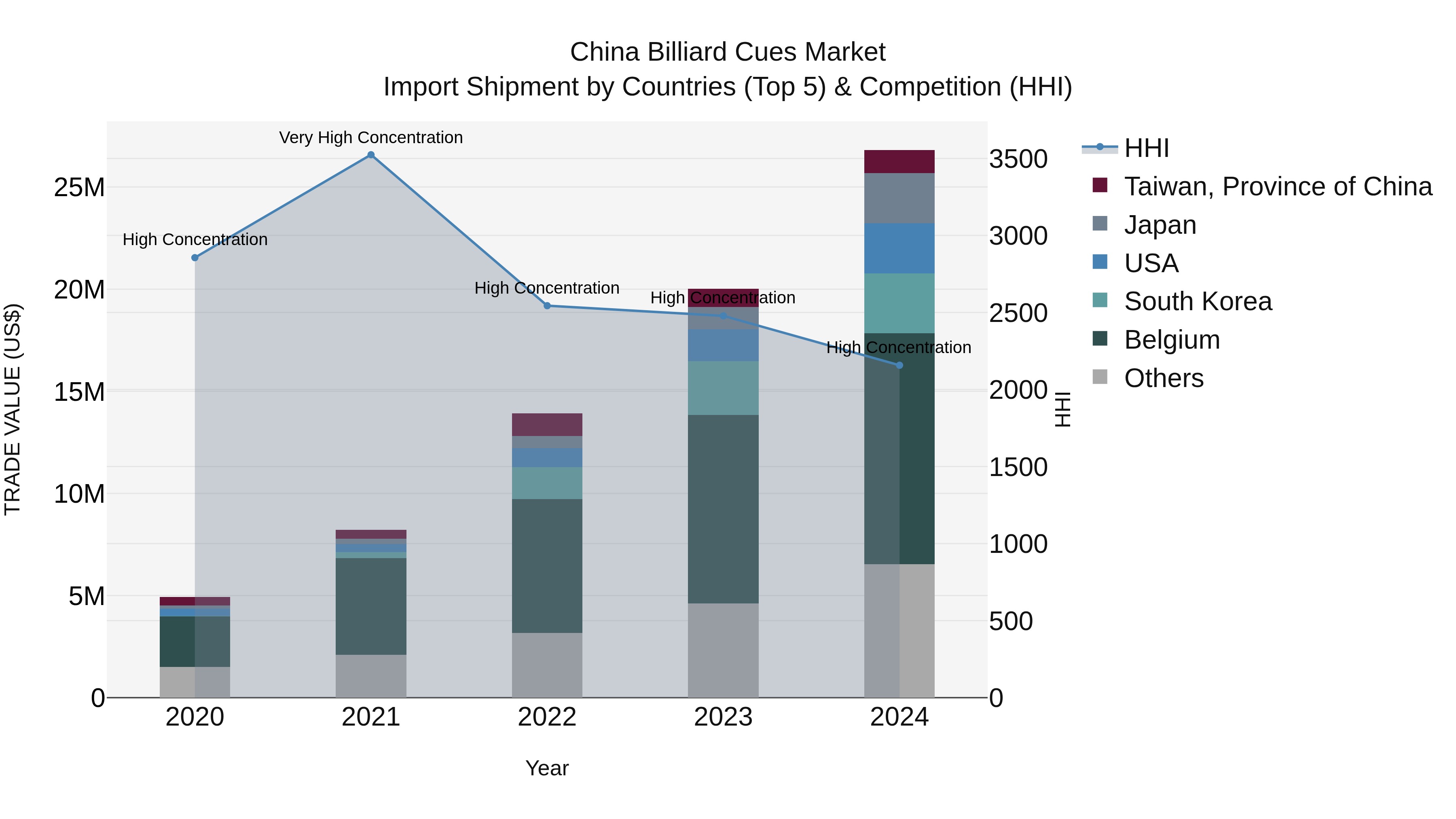 China Billiard Cues Market Top 5 Importing Countries and Market Competition (HHI) Analysis