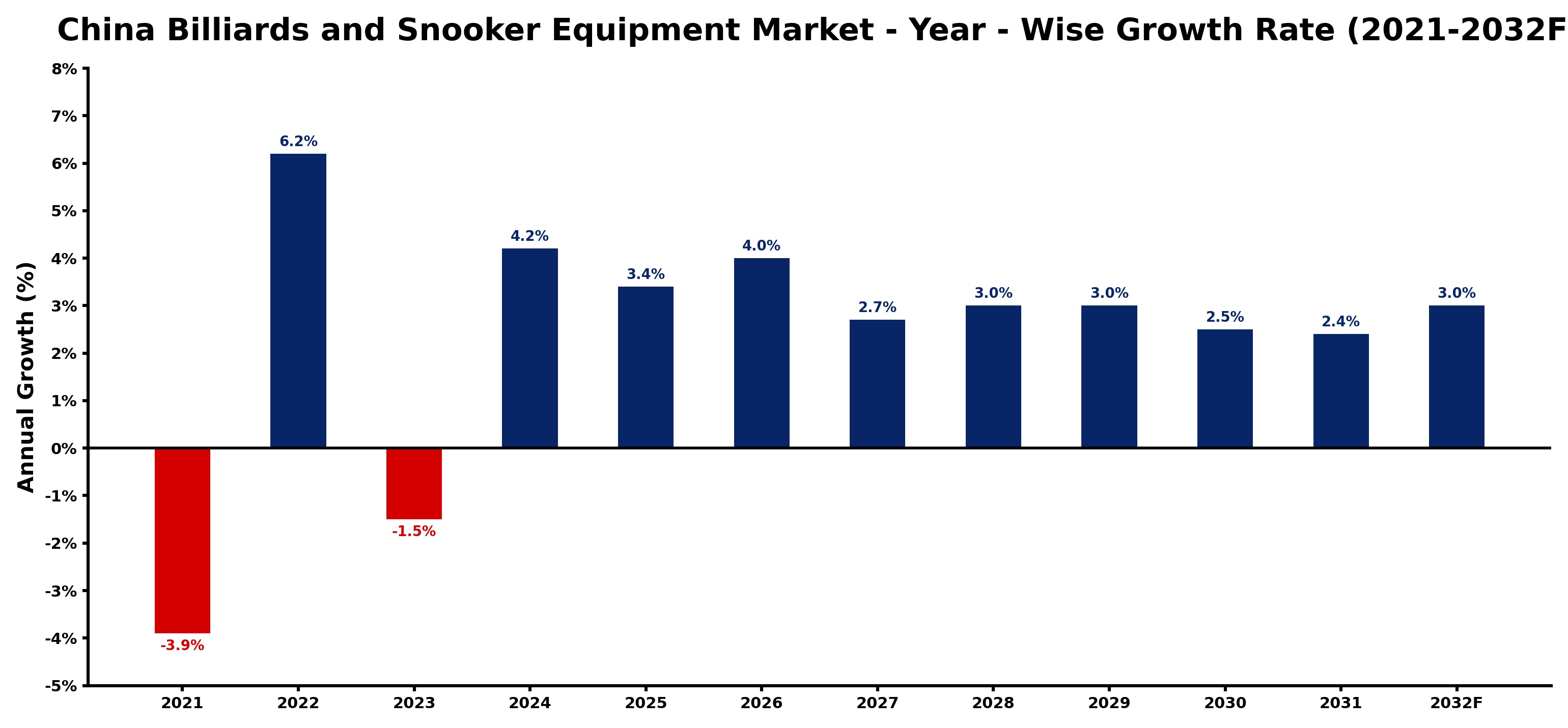 China Billiards and Snooker Equipment Market Year-wise Growth Rate and Key Drivers