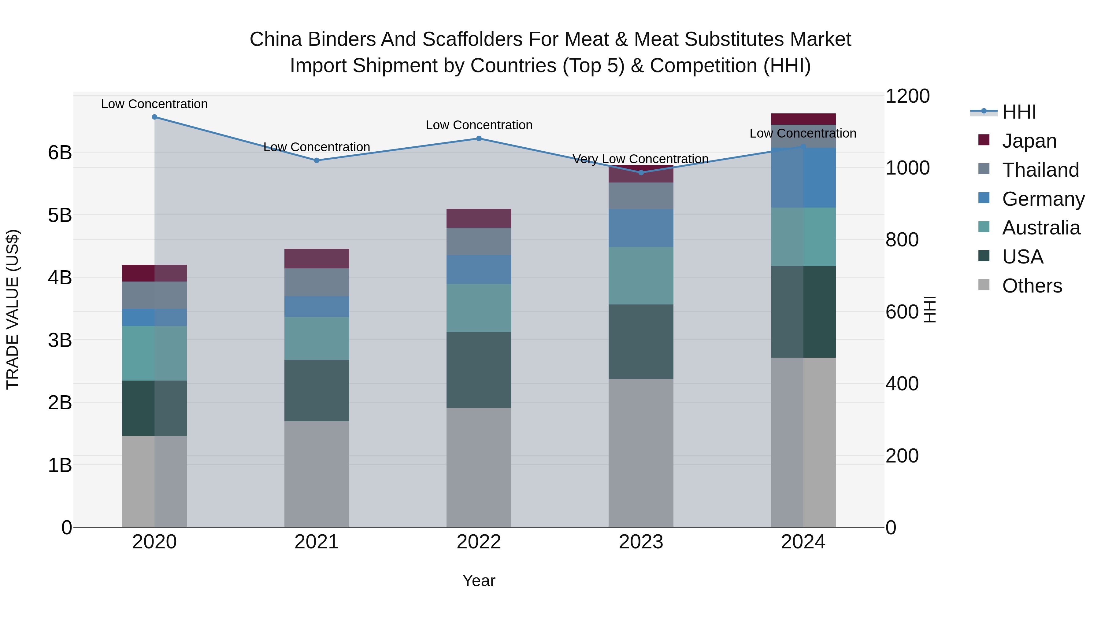 China Binders and Scaffolders for Meat & Meat Substitutes Market Top 5 Importing Countries and Market Competition (HHI) Analysis