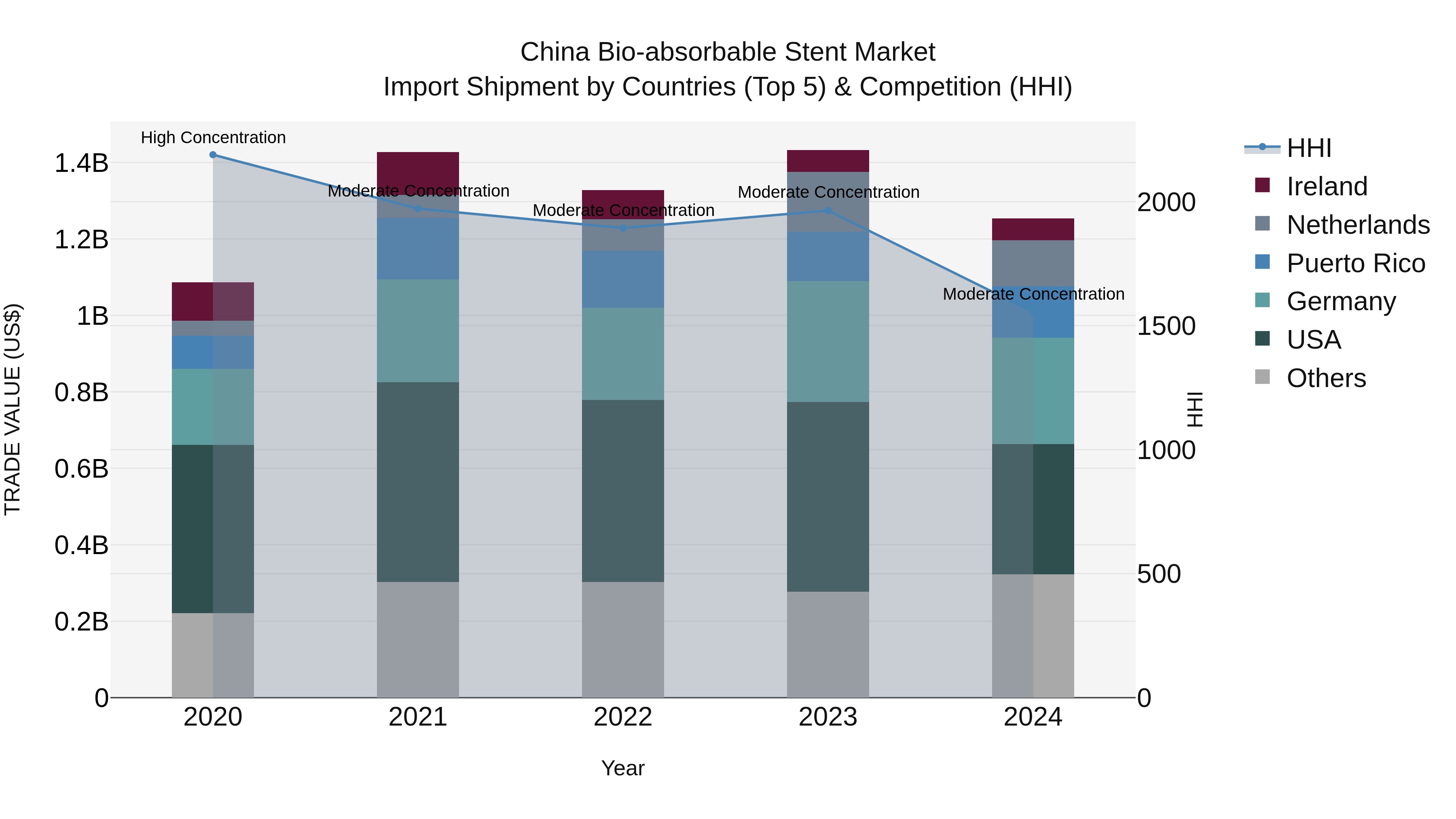China Bio-absorbable Stent Market Top 5 Importing Countries and Market Competition (HHI) Analysis