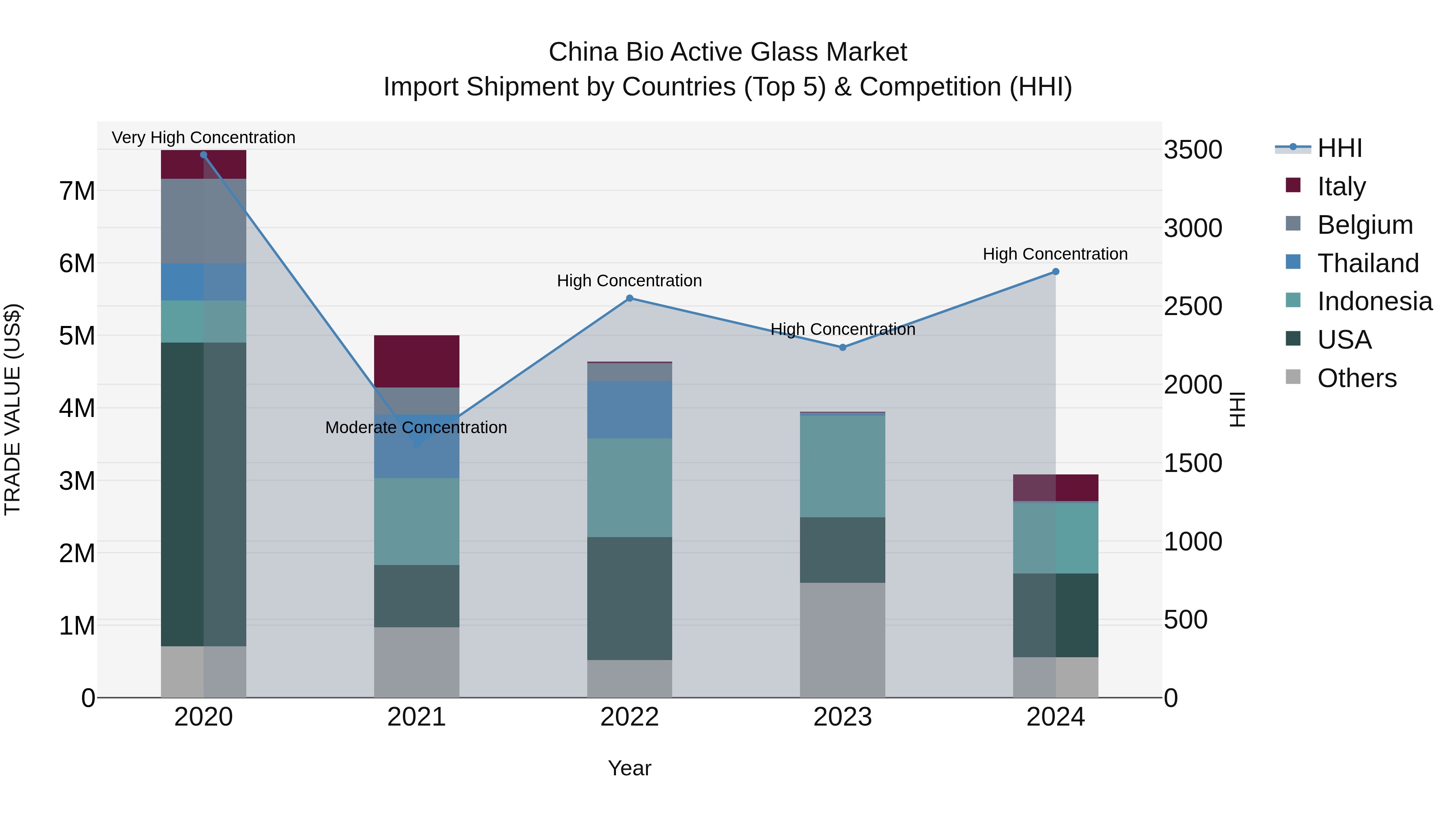 China Bio Active Glass Market Top 5 Importing Countries and Market Competition (HHI) Analysis
