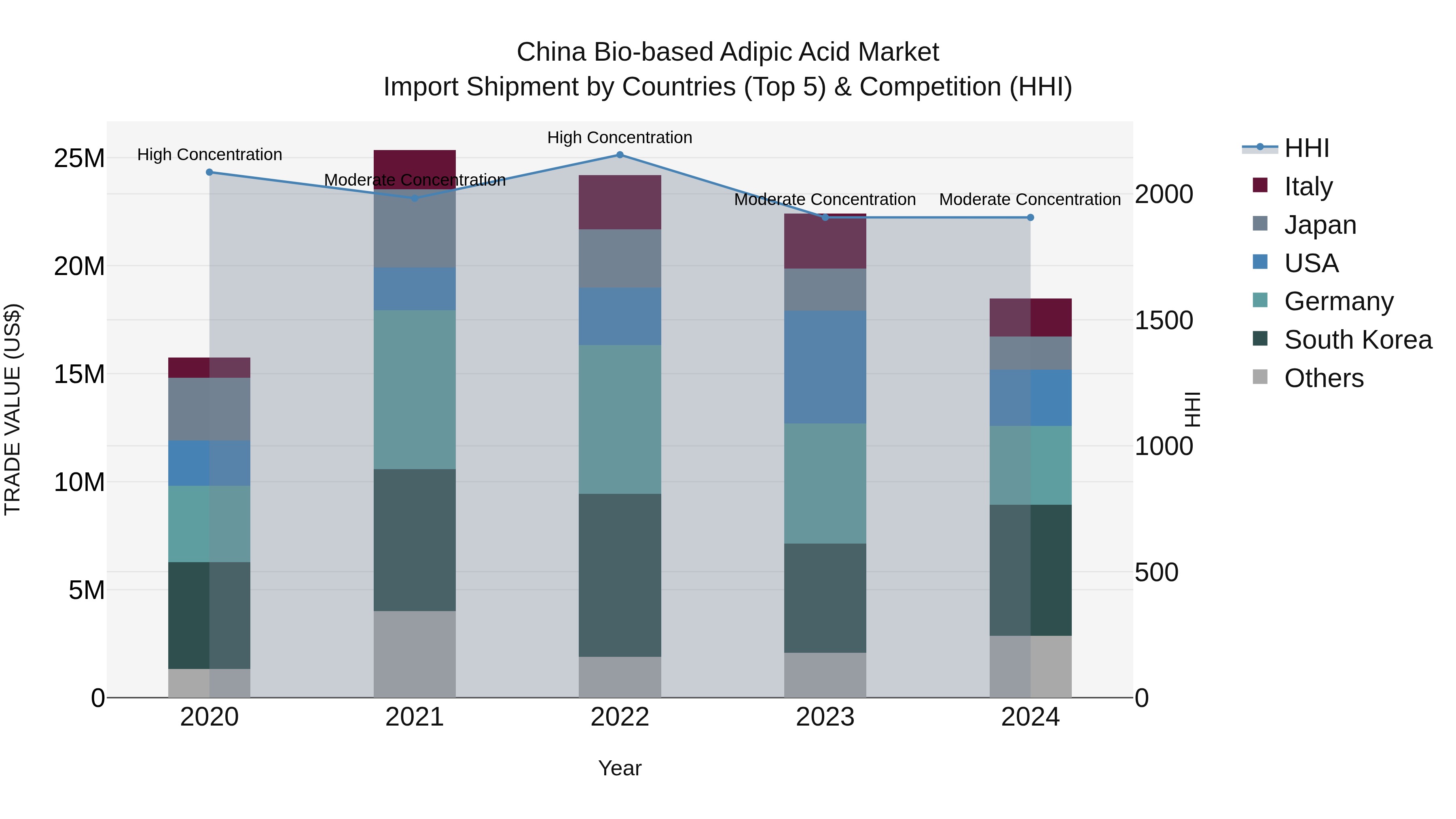 China Bio-based Adipic Acid Market Top 5 Importing Countries and Market Competition (HHI) Analysis