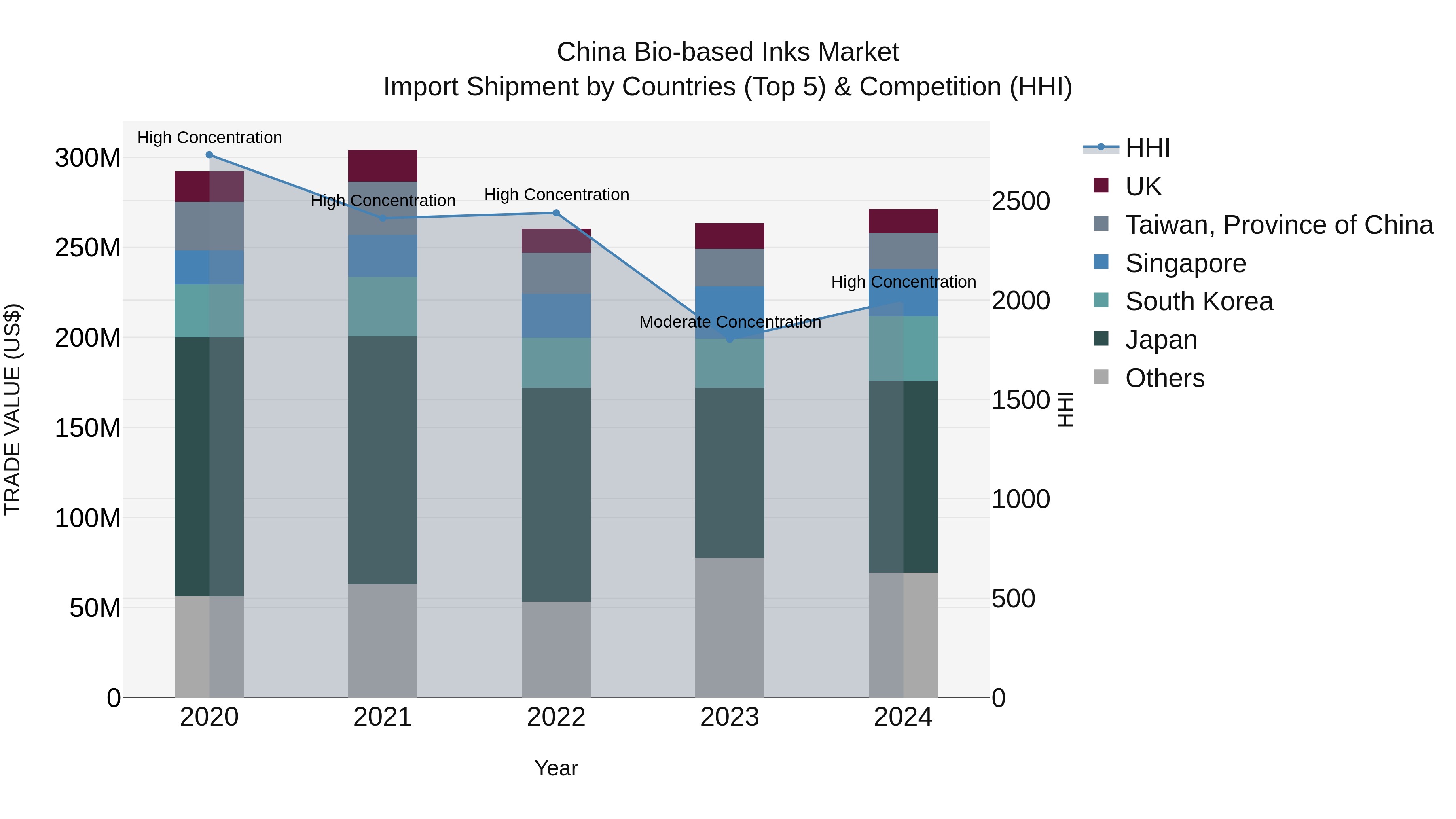China Bio-based Inks Market Top 5 Importing Countries and Market Competition (HHI) Analysis