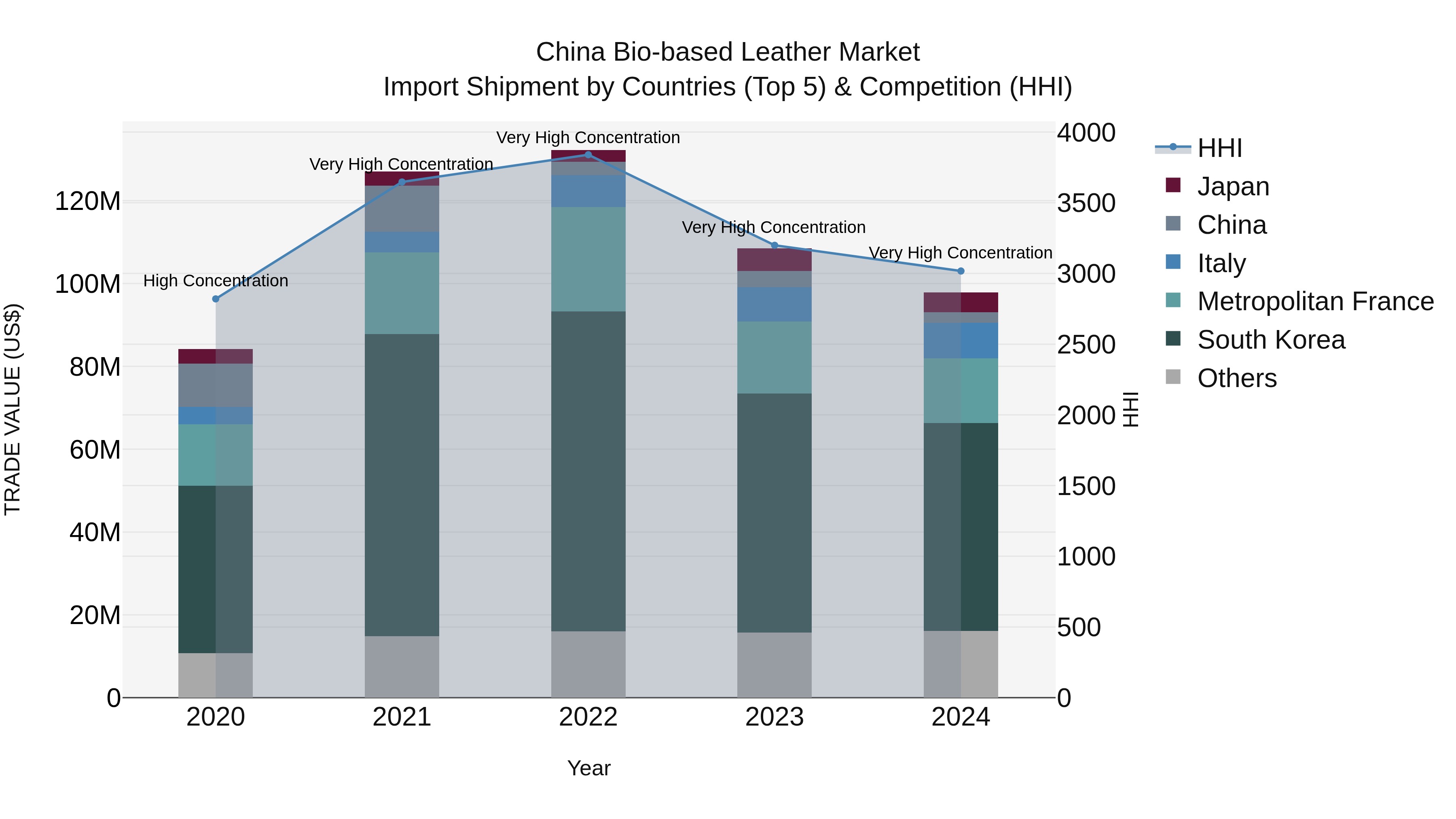 China Bio-based Leather Market Top 5 Importing Countries and Market Competition (HHI) Analysis