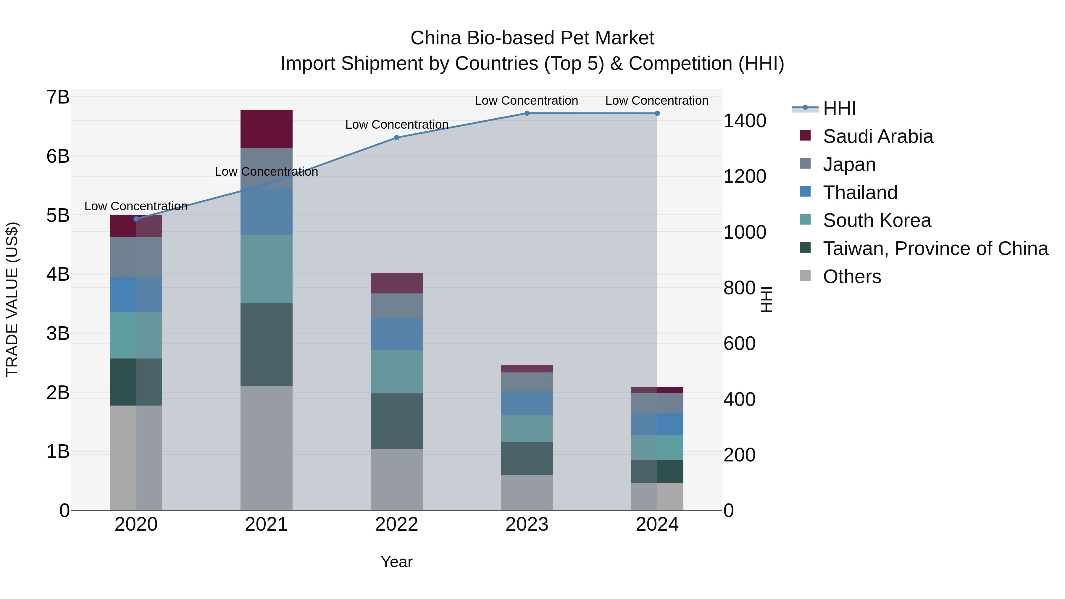China Bio-based Pet Market Top 5 Importing Countries and Market Competition (HHI) Analysis