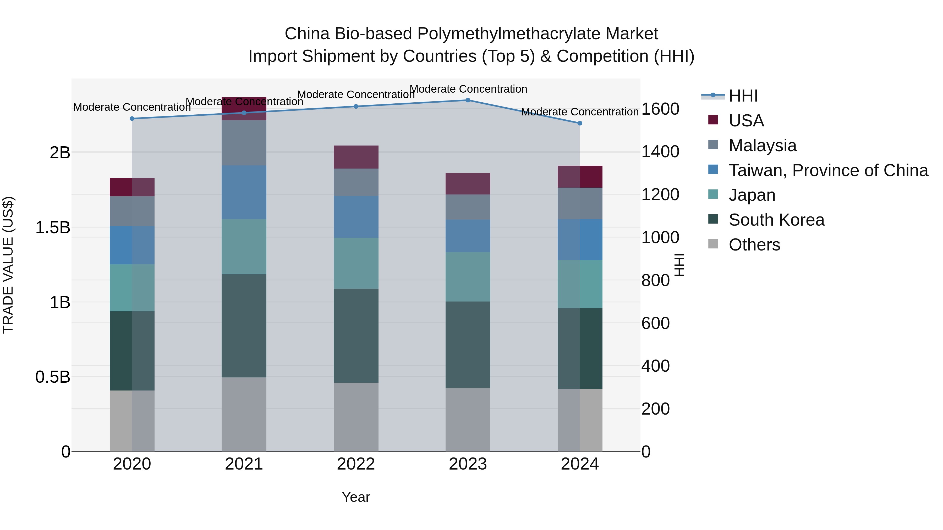 China Bio-based Polymethylmethacrylate Market Top 5 Importing Countries and Market Competition (HHI) Analysis