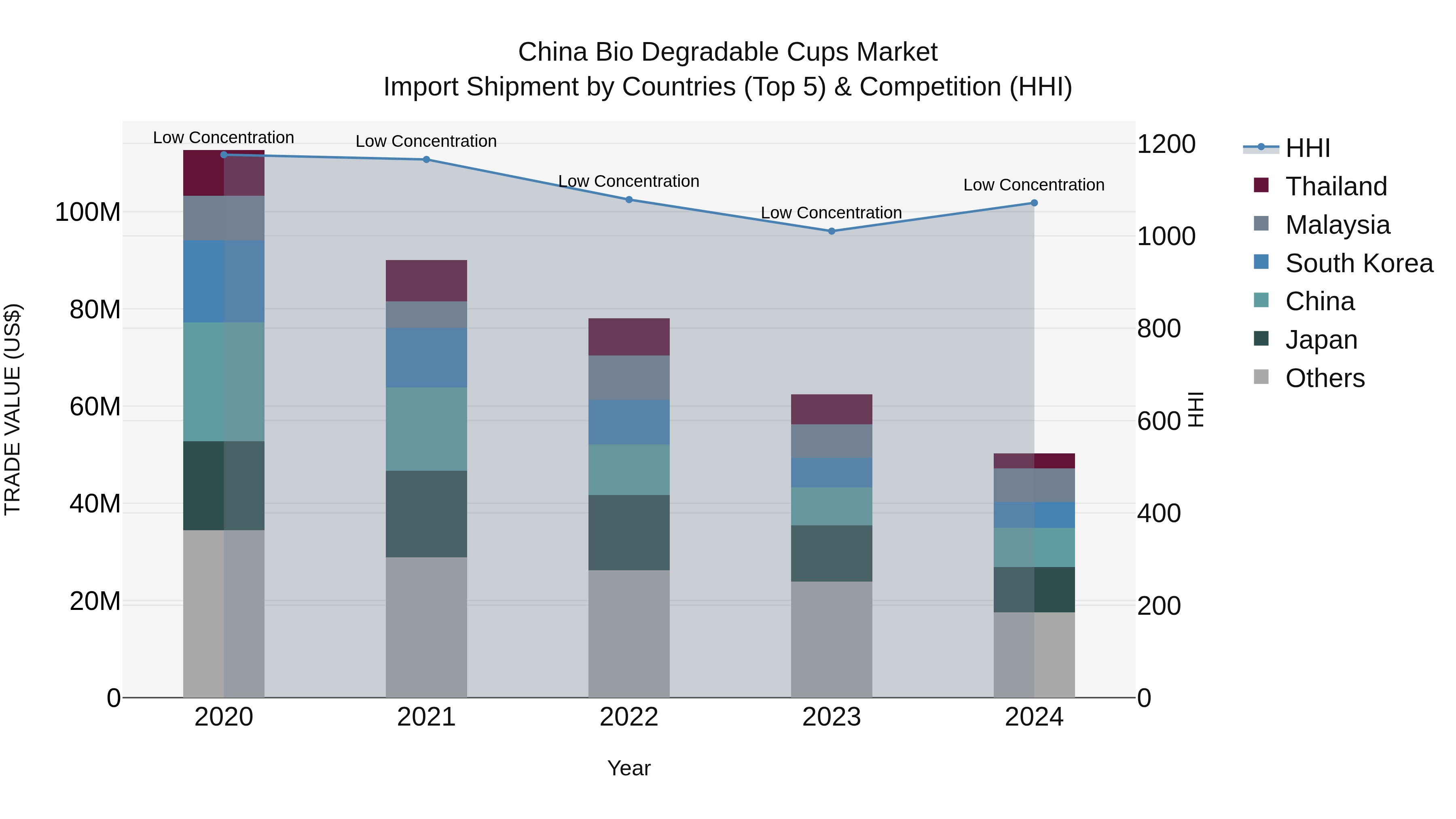 China Bio Degradable Cups Market Top 5 Importing Countries and Market Competition (HHI) Analysis