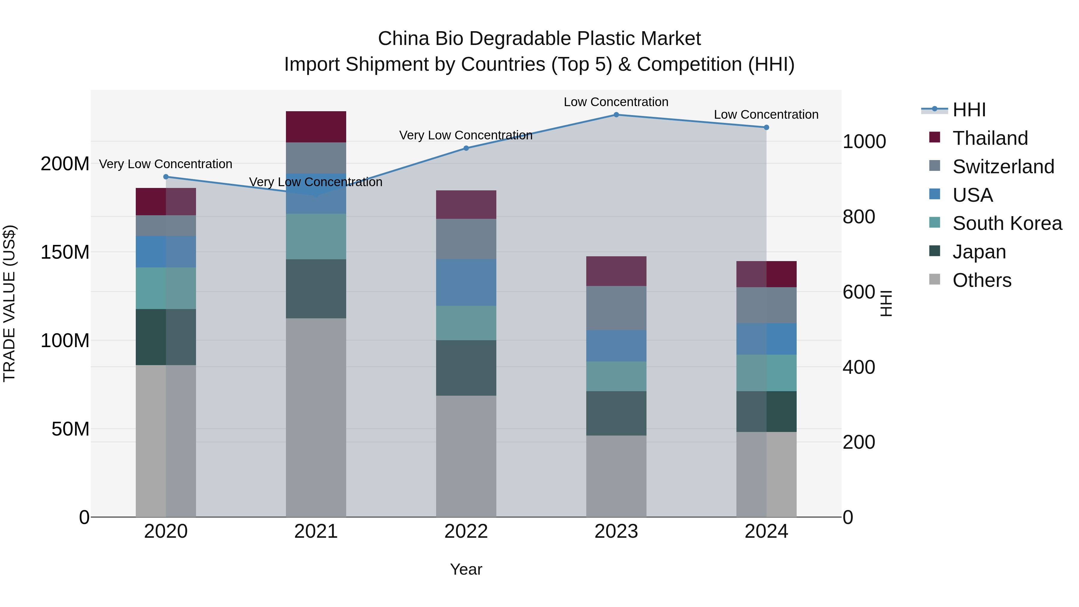 China Bio Degradable Plastic Market Top 5 Importing Countries and Market Competition (HHI) Analysis