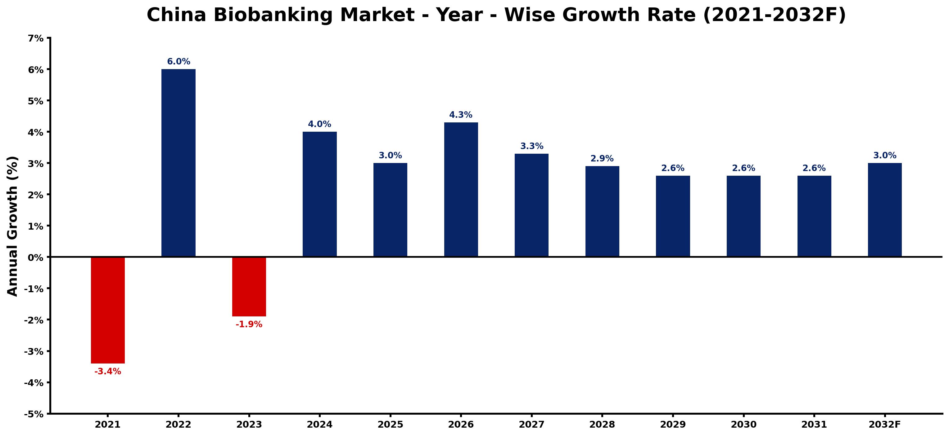 China Biobanking Market Year-wise Growth Rate and Key Drivers