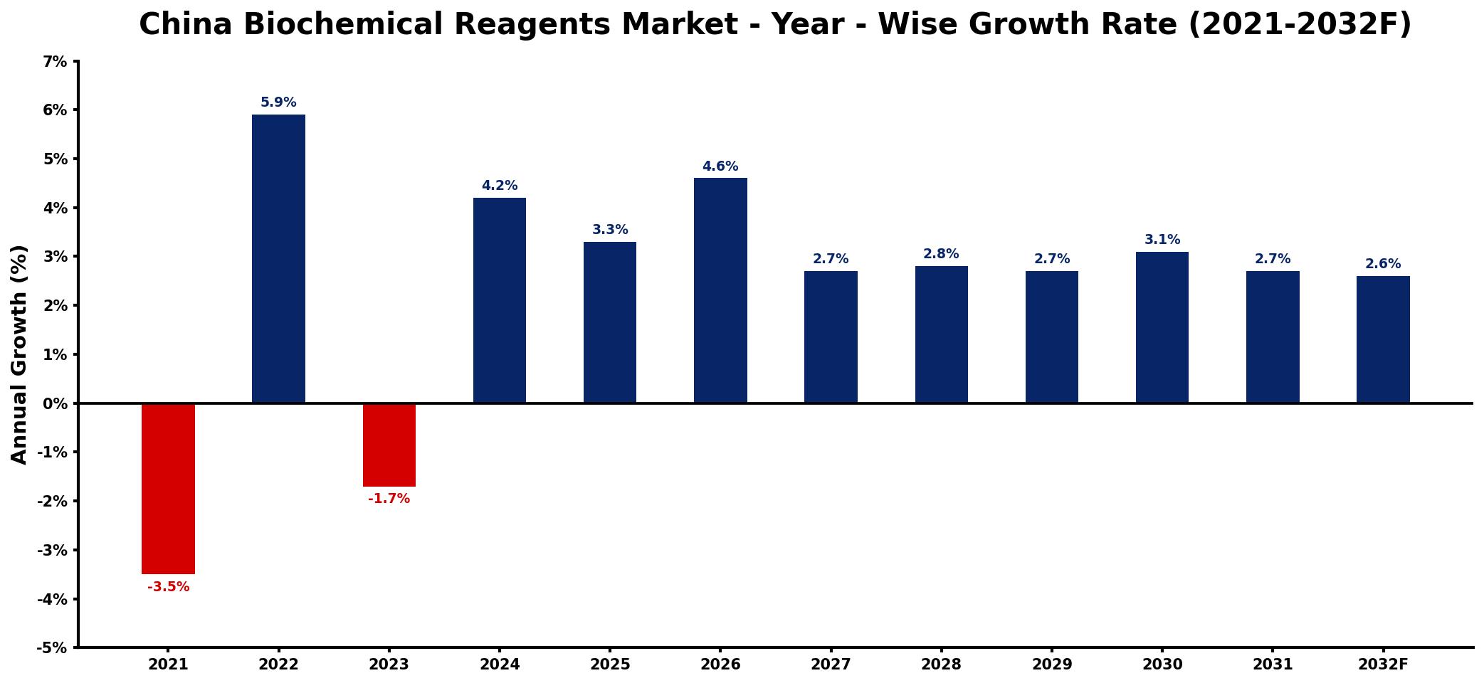 China Biochemical Reagents Market Year-wise Growth Rate and Key Drivers