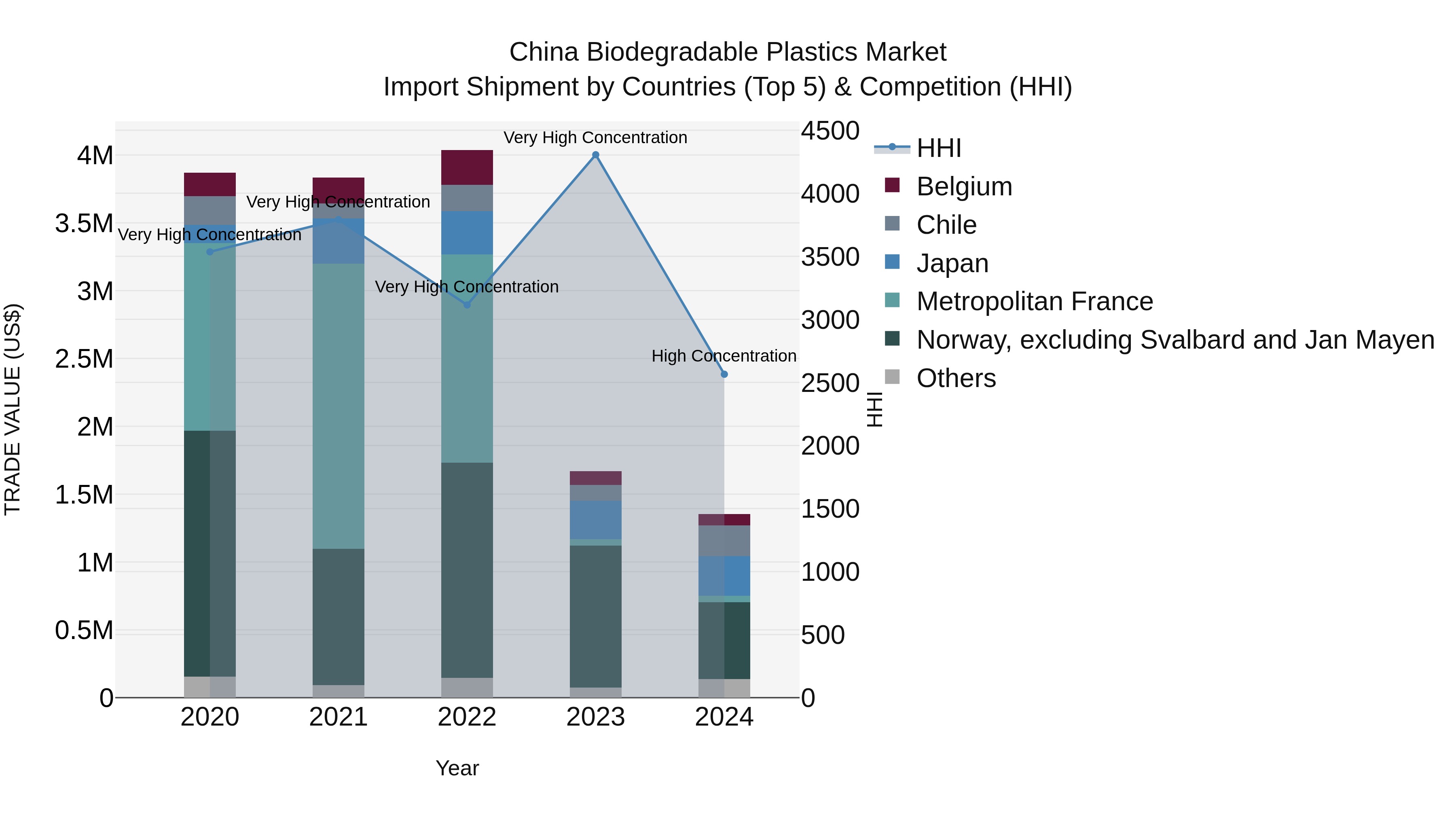 China Biodegradable Plastics Market Top 5 Importing Countries and Market Competition (HHI) Analysis