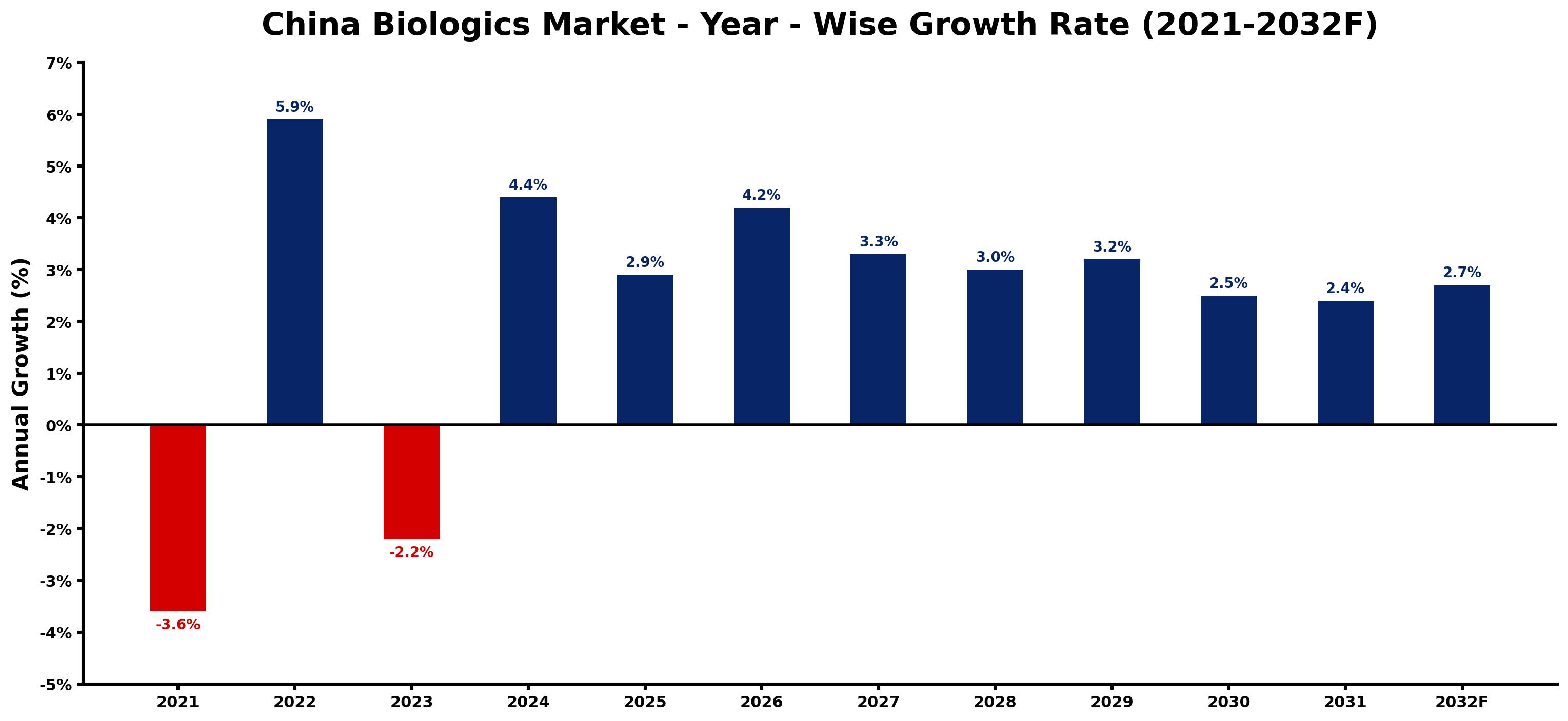 China Biologics Market Year-wise Growth Rate and Key Drivers