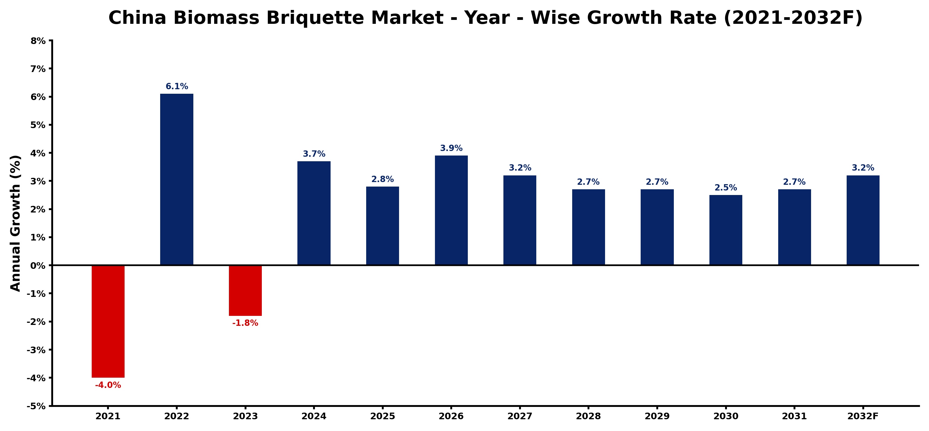 China Biomass Briquette Market Year-wise Growth Rate and Key Drivers
