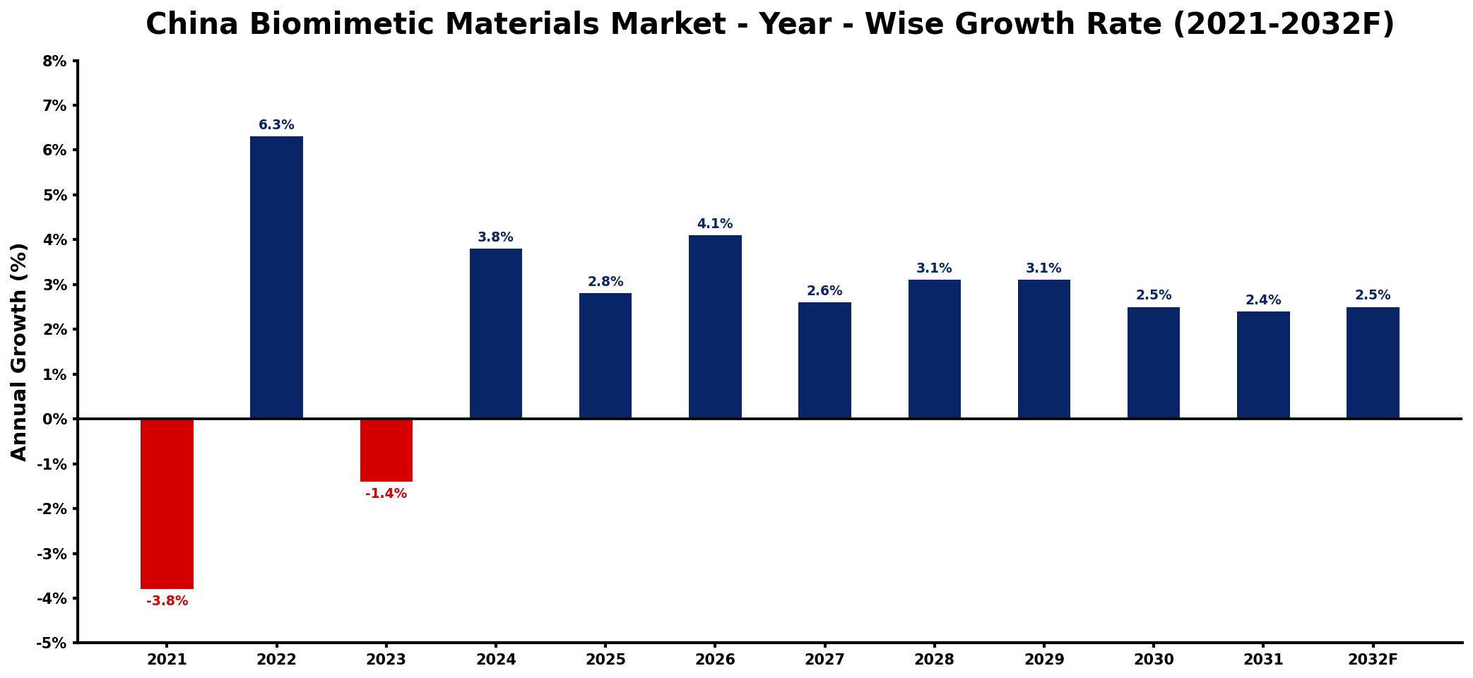 China Biomimetic Materials Market Year-wise Growth Rate and Key Drivers