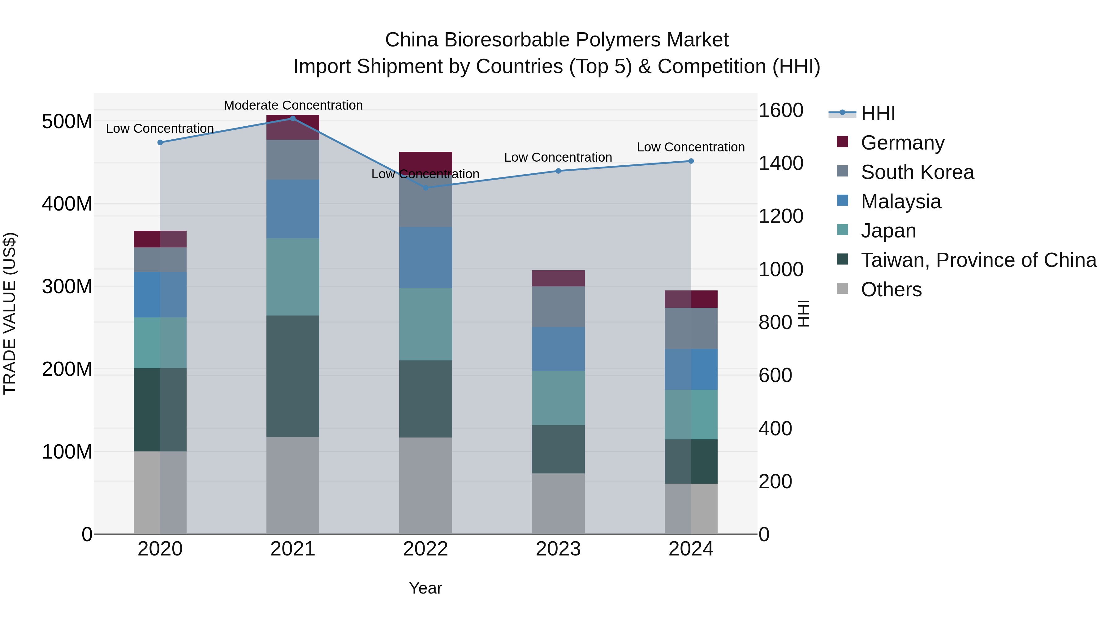 China Bioresorbable Polymers Market Top 5 Importing Countries and Market Competition (HHI) Analysis