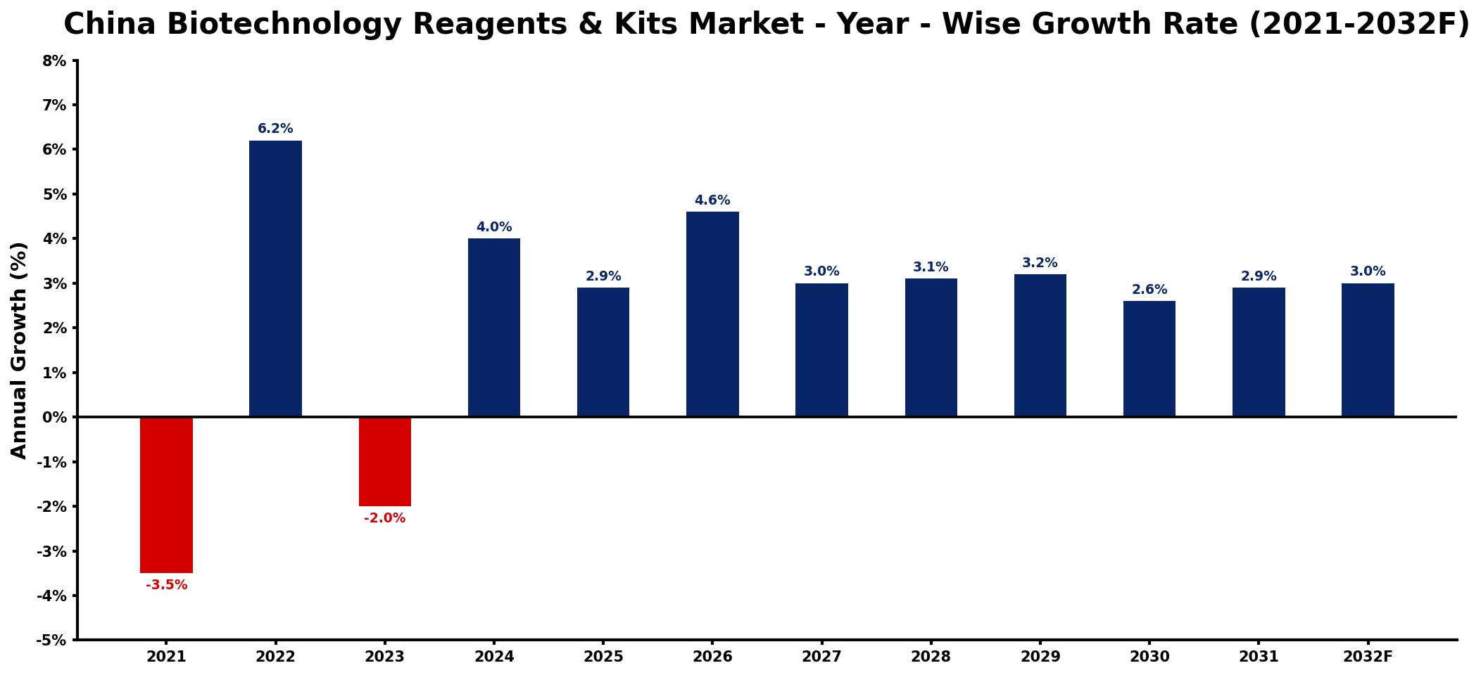 China Biotechnology Reagents & Kits Market Year-wise Growth Rate and Key Drivers