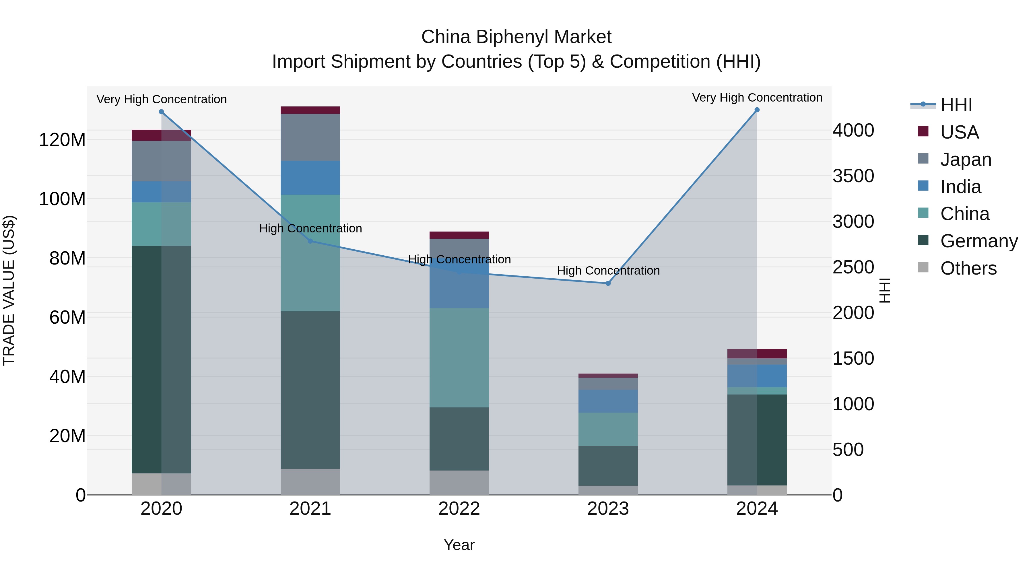 China Biphenyl Market Top 5 Importing Countries and Market Competition (HHI) Analysis