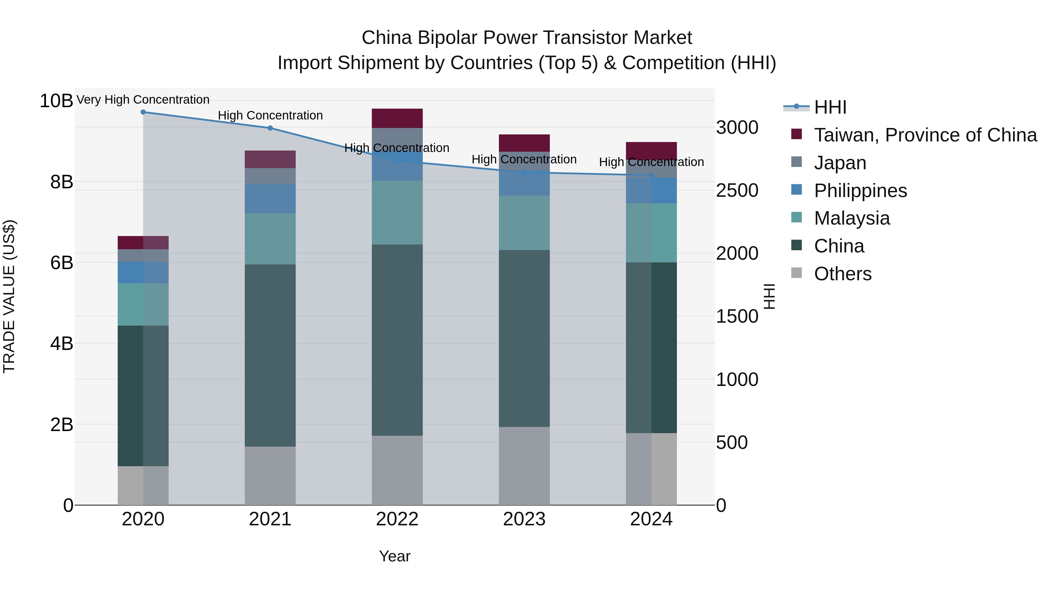 China Bipolar Power Transistor Market Top 5 Importing Countries and Market Competition (HHI) Analysis
