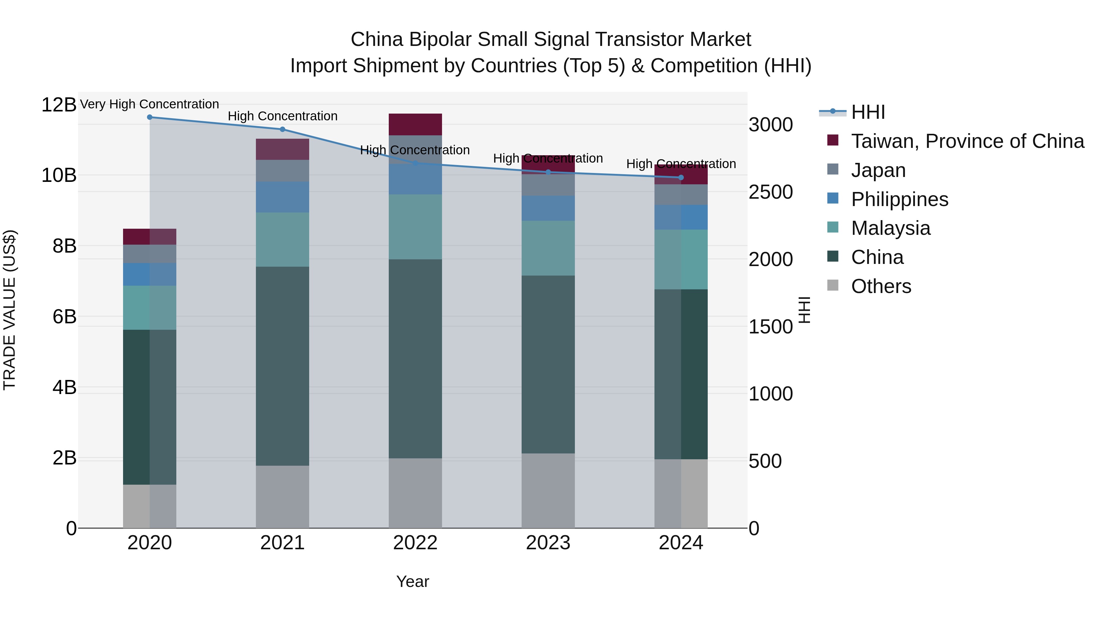 China Bipolar Small Signal Transistor Market Top 5 Importing Countries and Market Competition (HHI) Analysis