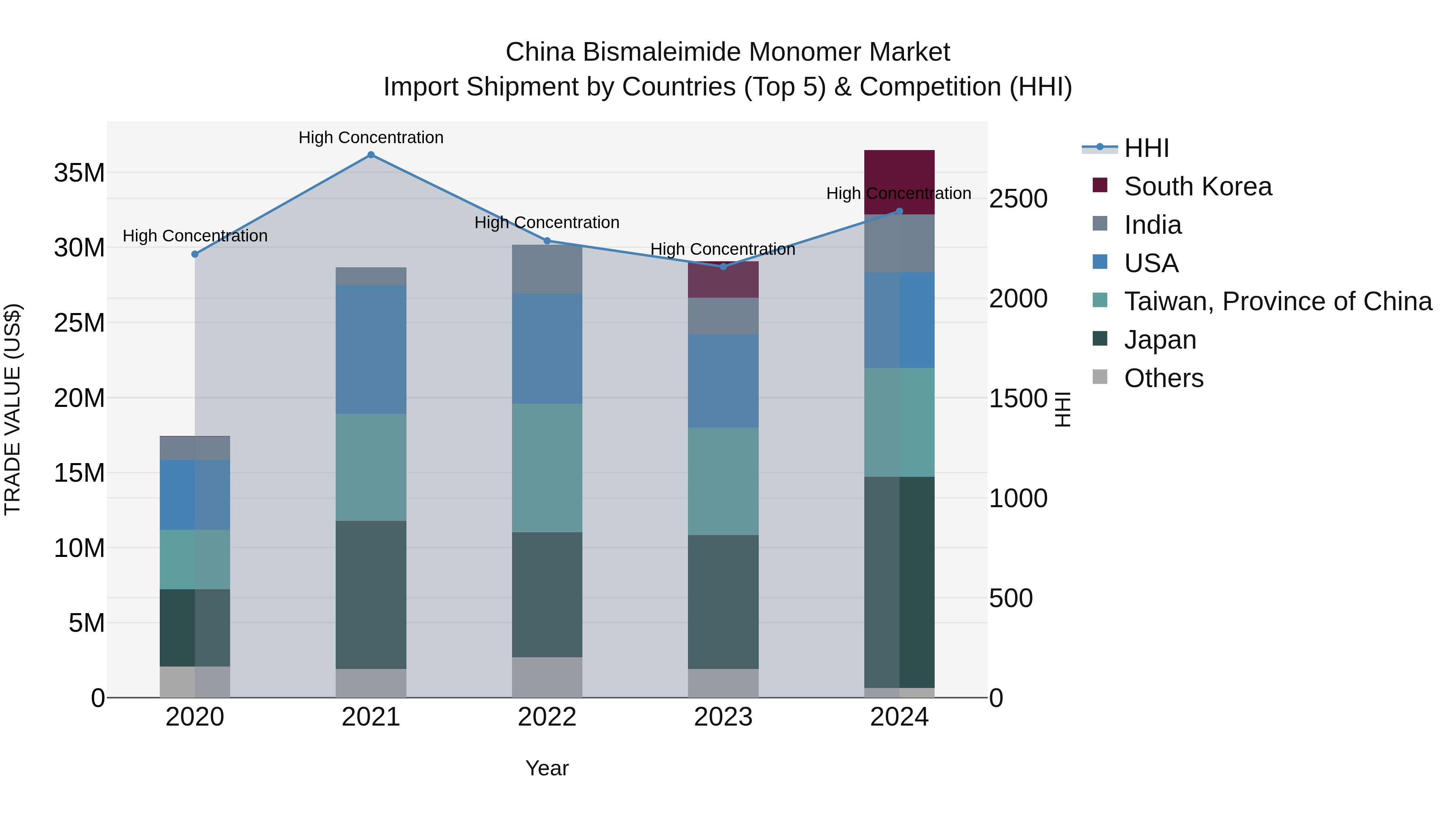 China Bismaleimide Monomer Market Top 5 Importing Countries and Market Competition (HHI) Analysis