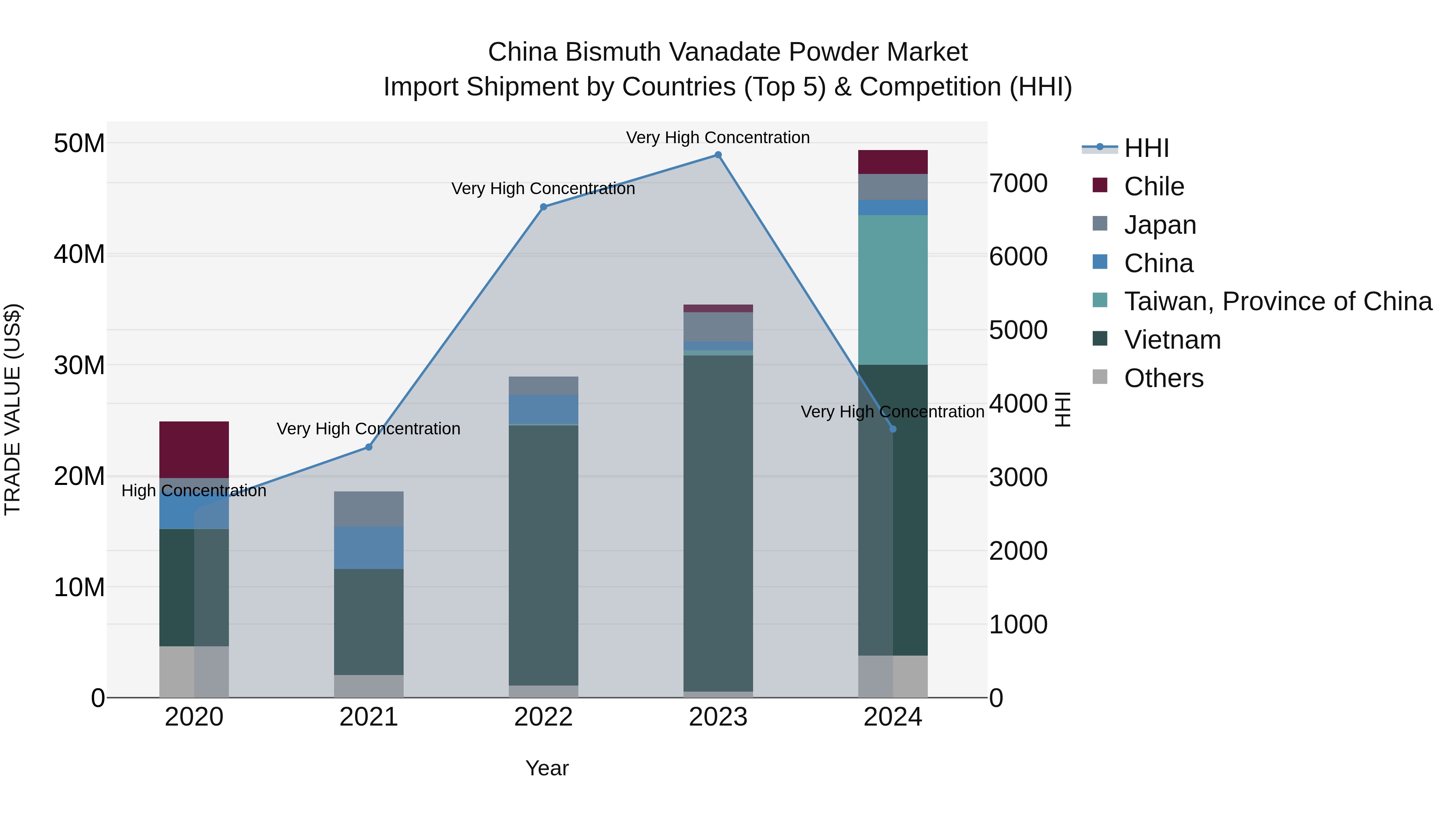China Bismuth Vanadate Powder Market Top 5 Importing Countries and Market Competition (HHI) Analysis