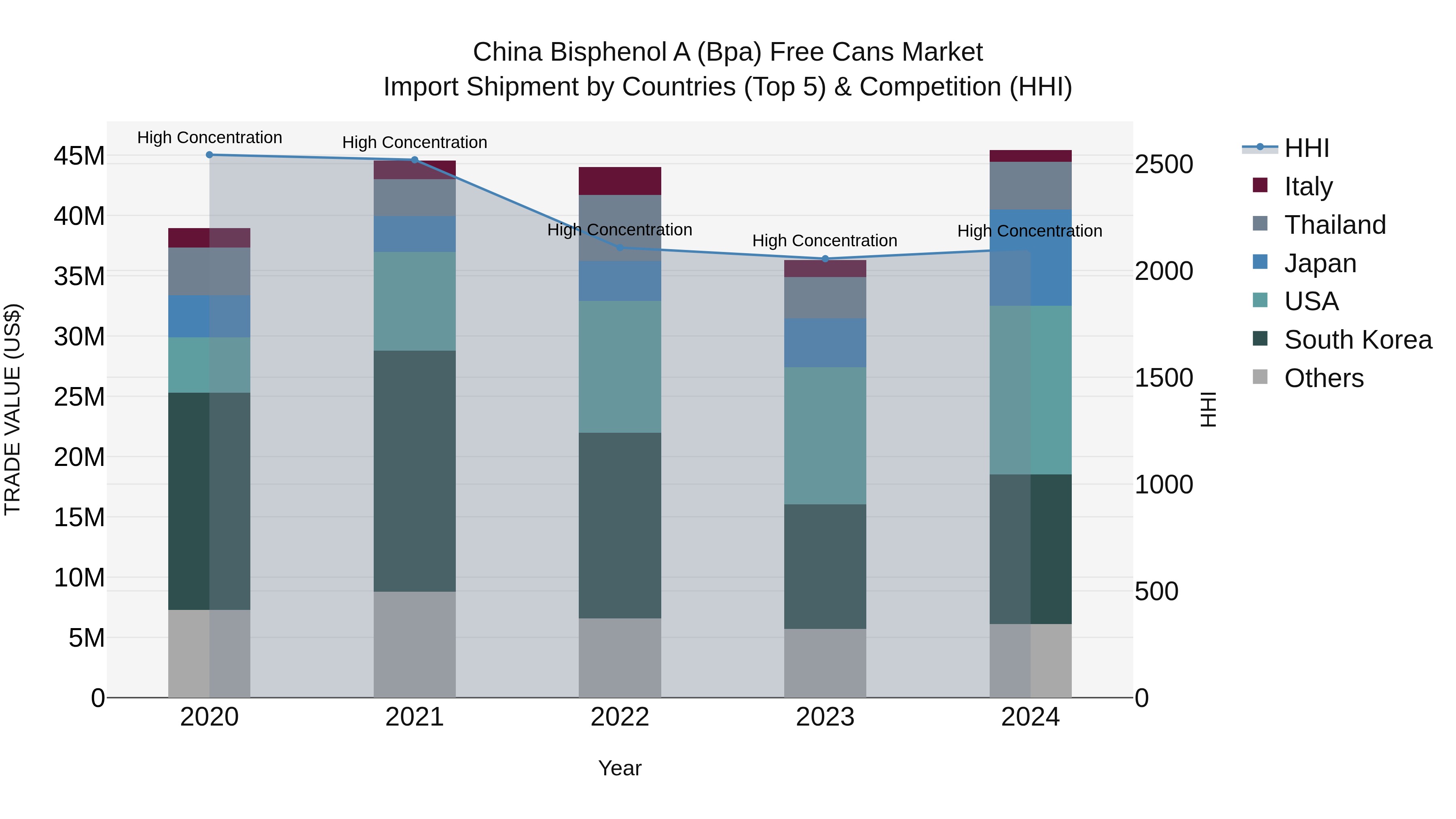 China Bisphenol a (Bpa) Free Cans Market Top 5 Importing Countries and Market Competition (HHI) Analysis