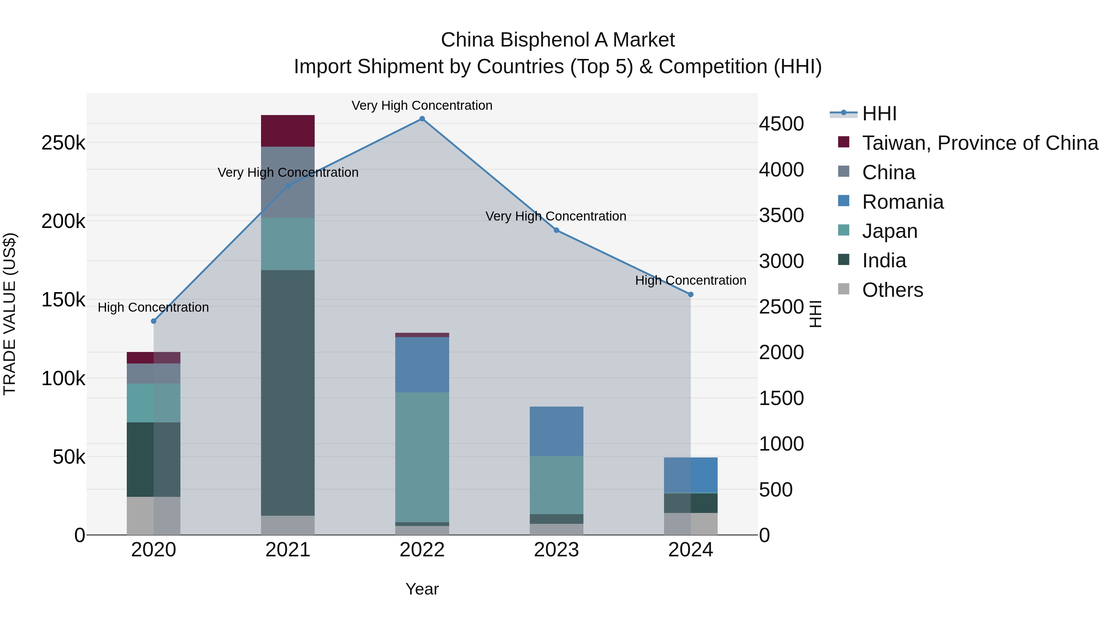 China Bisphenol a Market Top 5 Importing Countries and Market Competition (HHI) Analysis