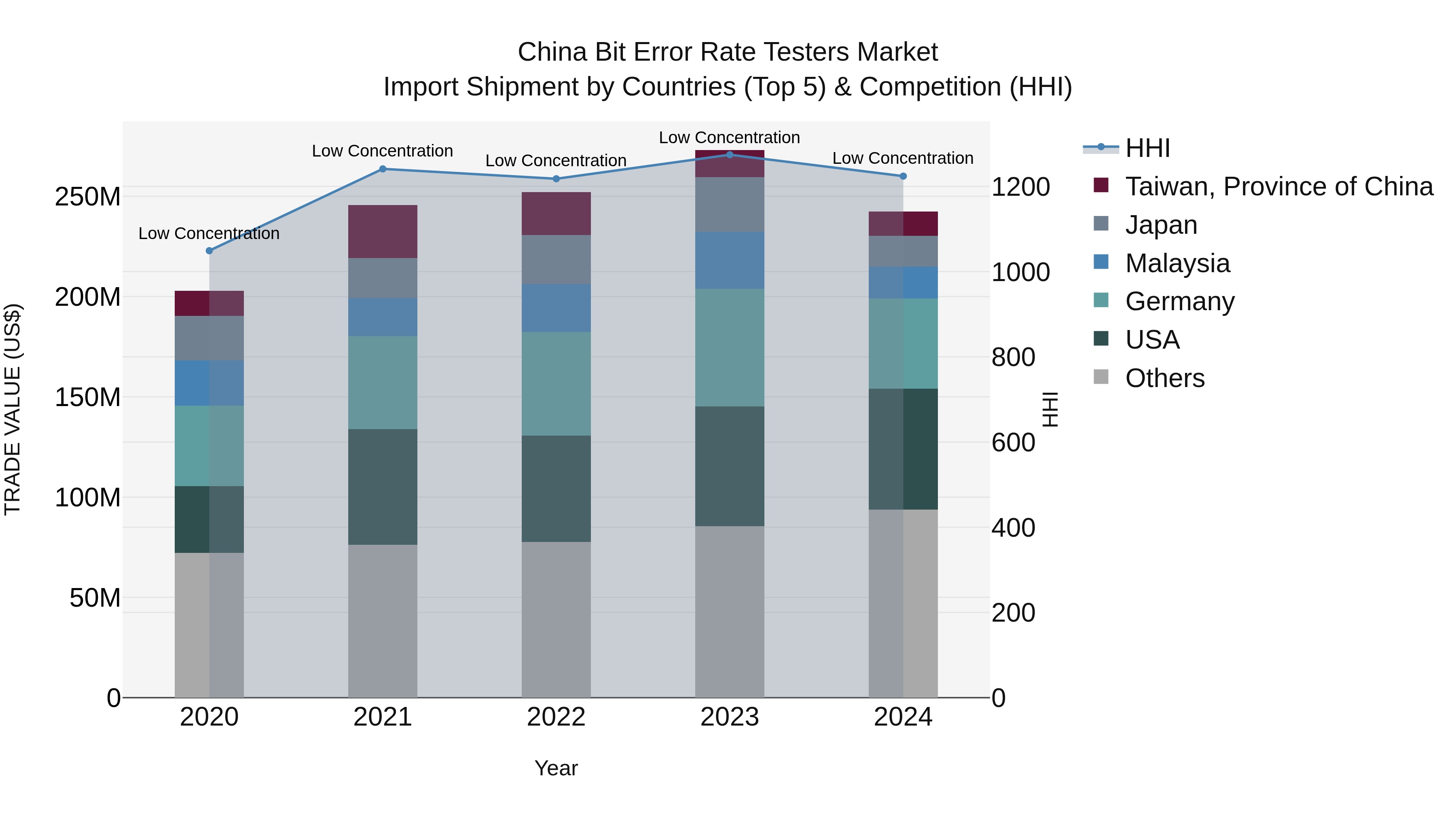 China Bit Error Rate Testers Market Top 5 Importing Countries and Market Competition (HHI) Analysis