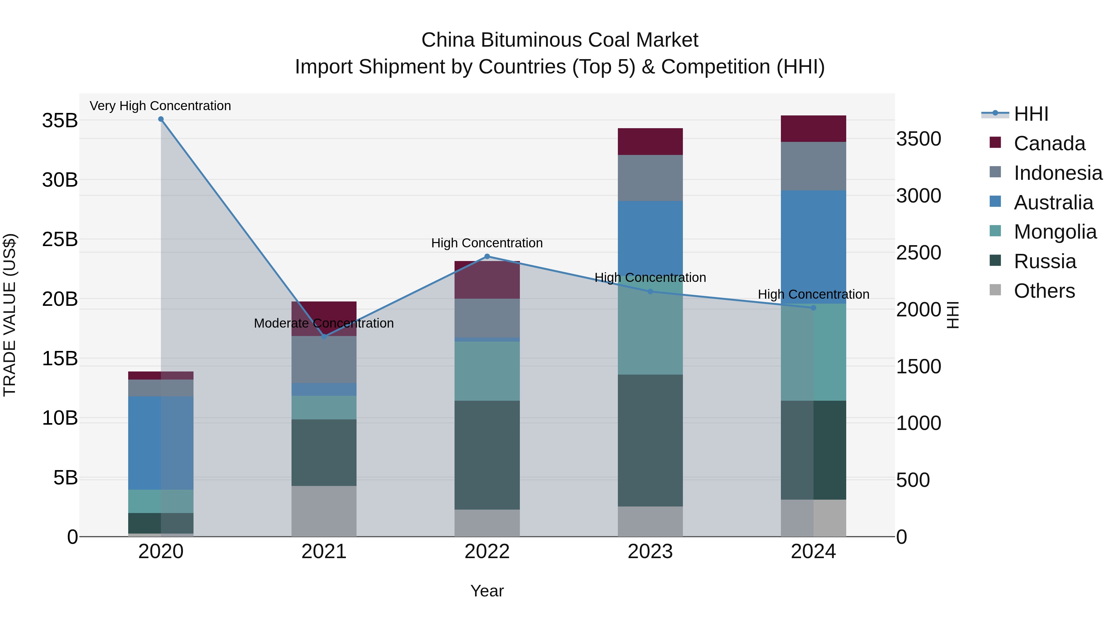 China Bituminous Coal Market Top 5 Importing Countries and Market Competition (HHI) Analysis