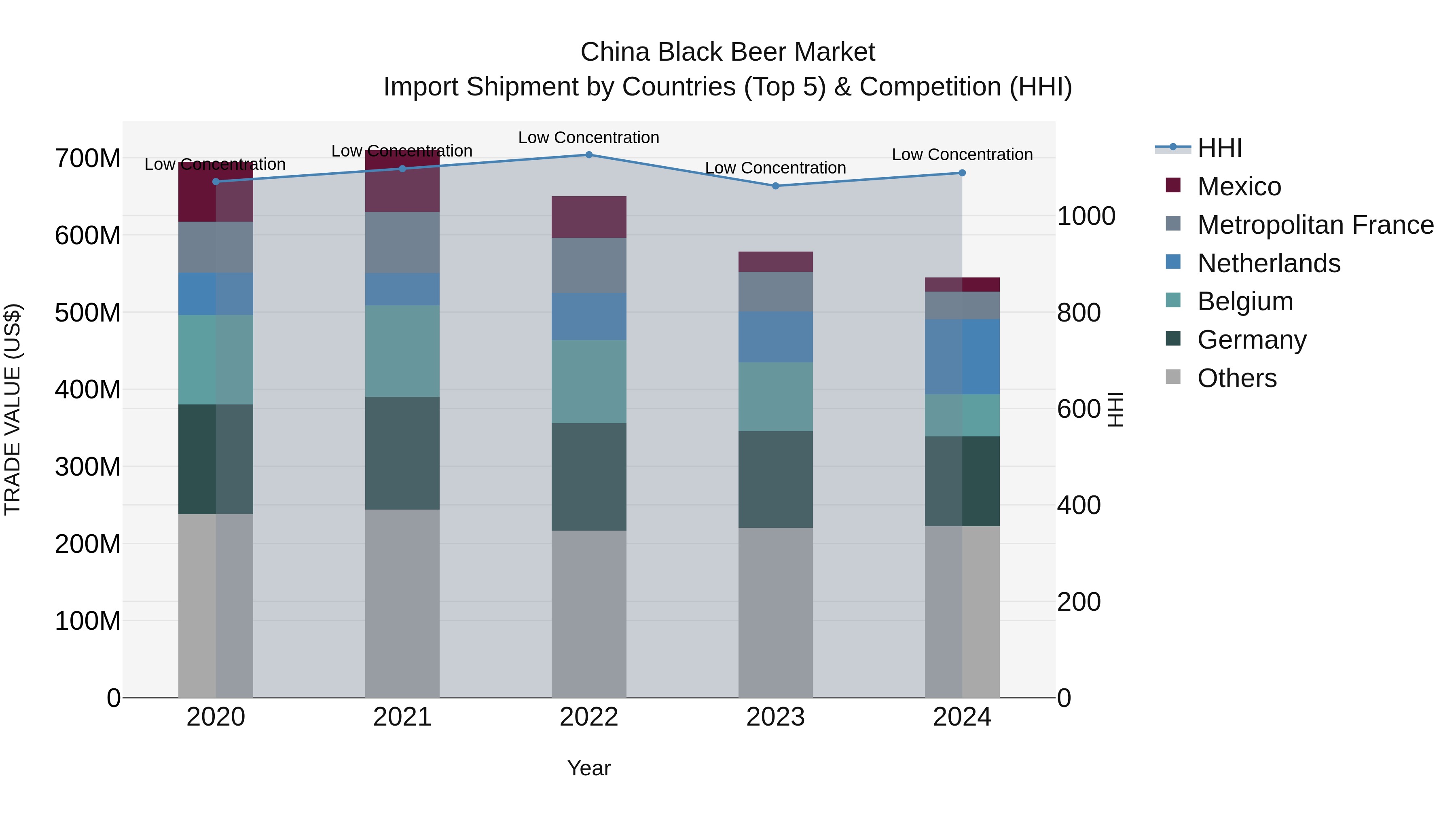 China Black Beer Market Top 5 Importing Countries and Market Competition (HHI) Analysis