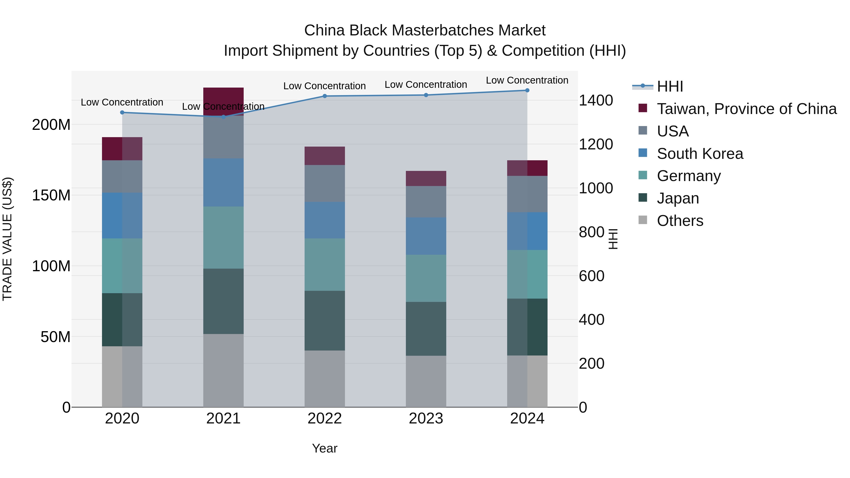 China Black Masterbatches Market Top 5 Importing Countries and Market Competition (HHI) Analysis