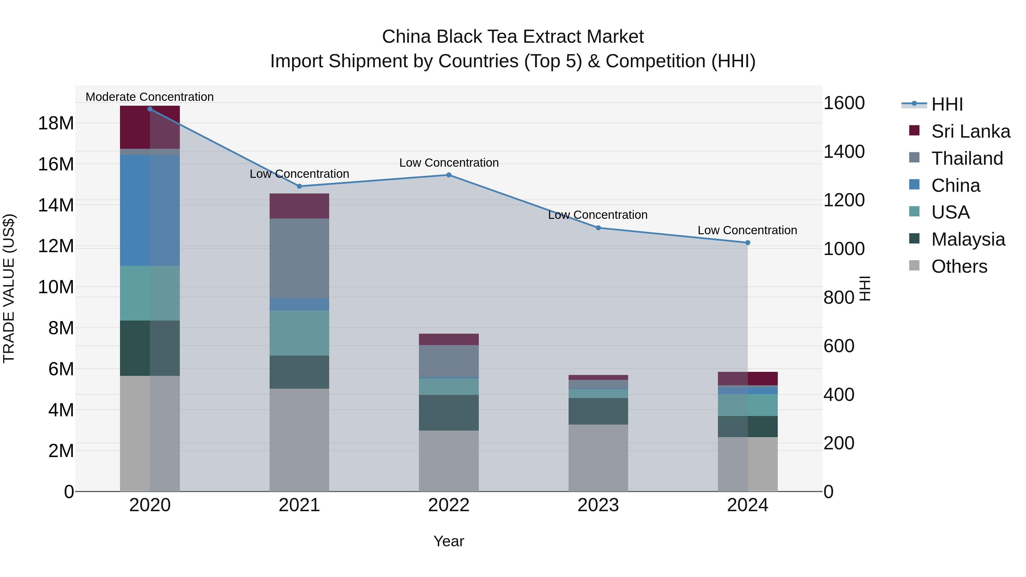 China Black Tea Extract Market Top 5 Importing Countries and Market Competition (HHI) Analysis