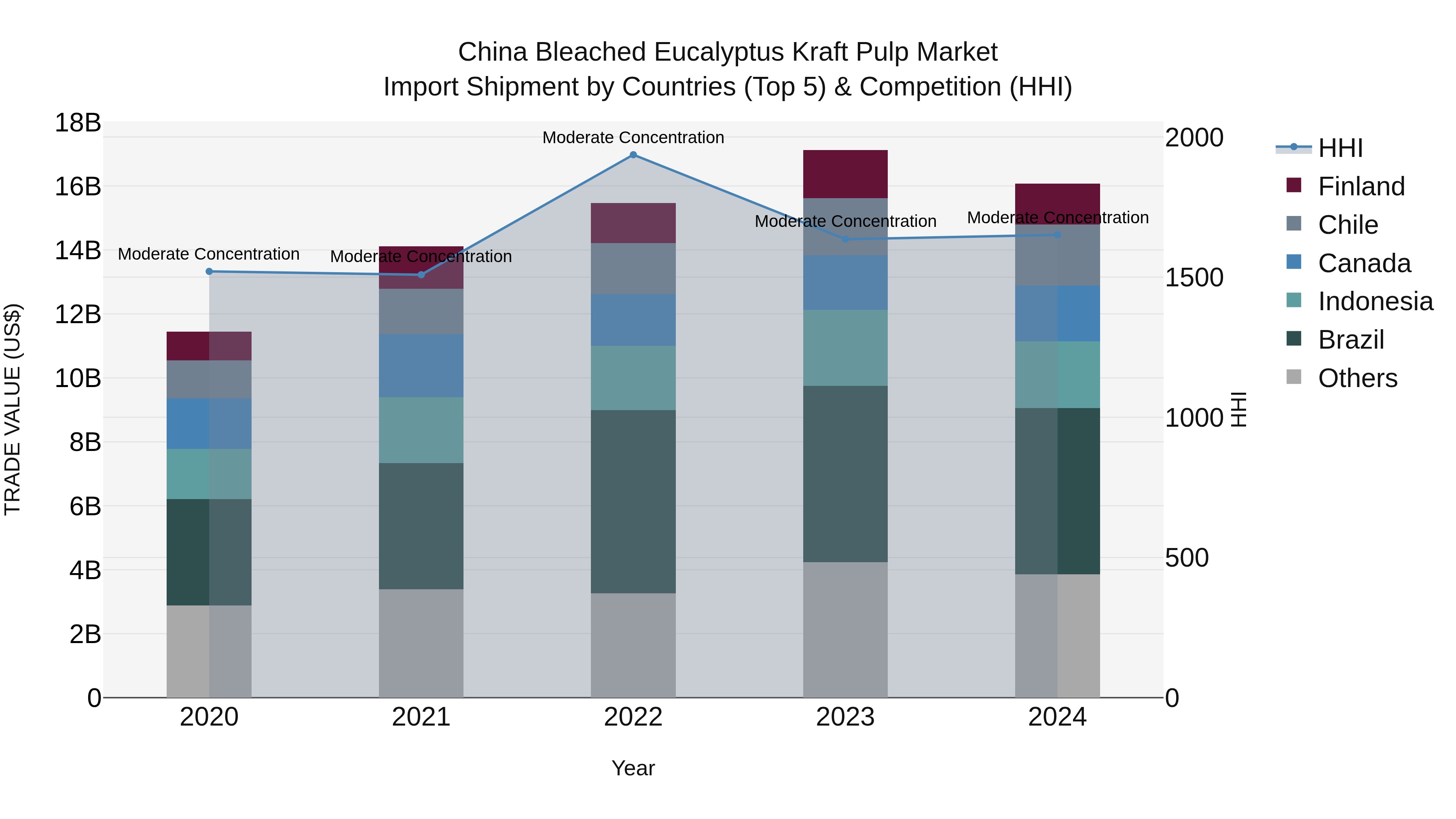 China Bleached Eucalyptus Kraft Pulp Market Top 5 Importing Countries and Market Competition (HHI) Analysis