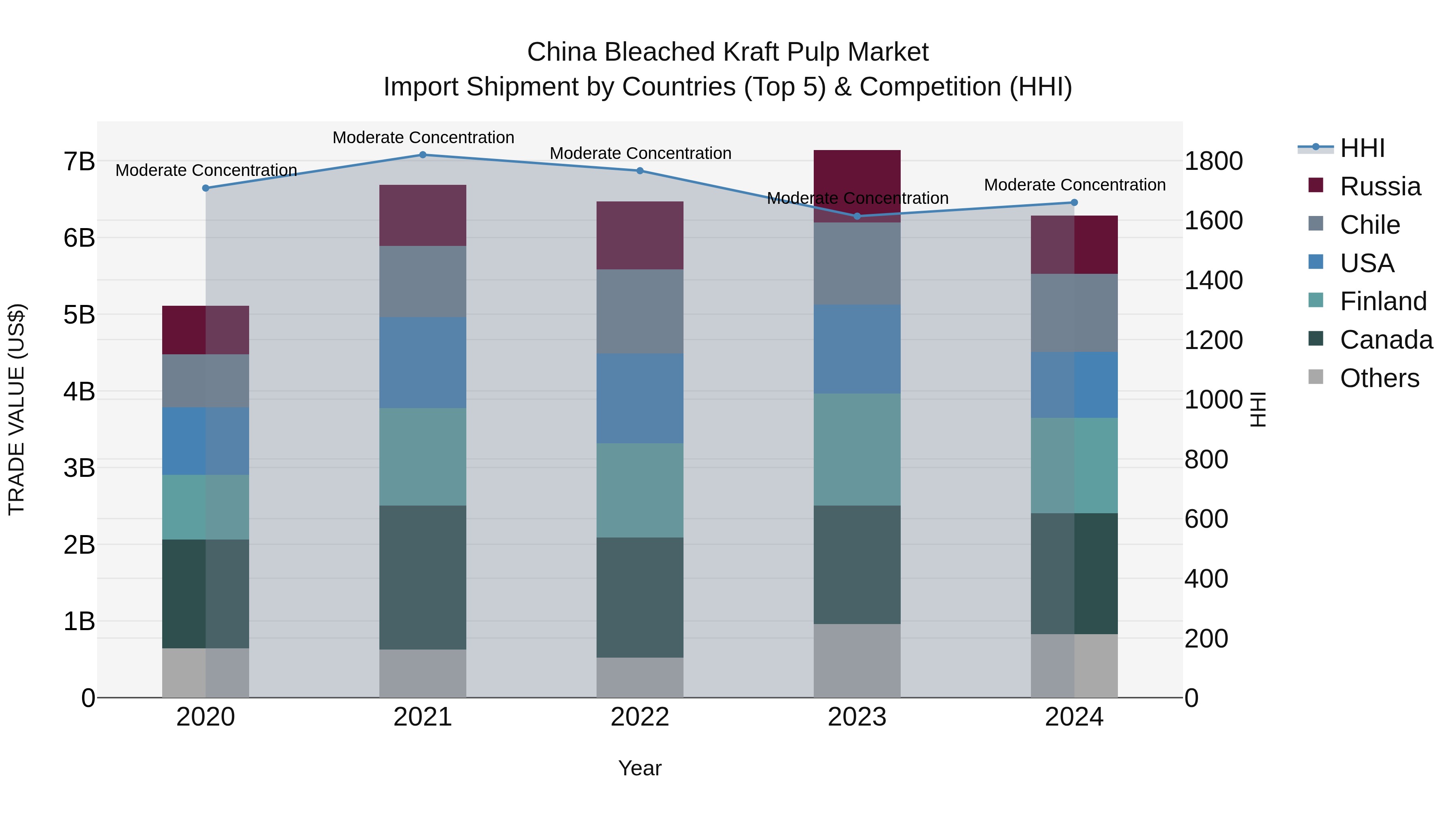 China Bleached Kraft Pulp Market Top 5 Importing Countries and Market Competition (HHI) Analysis