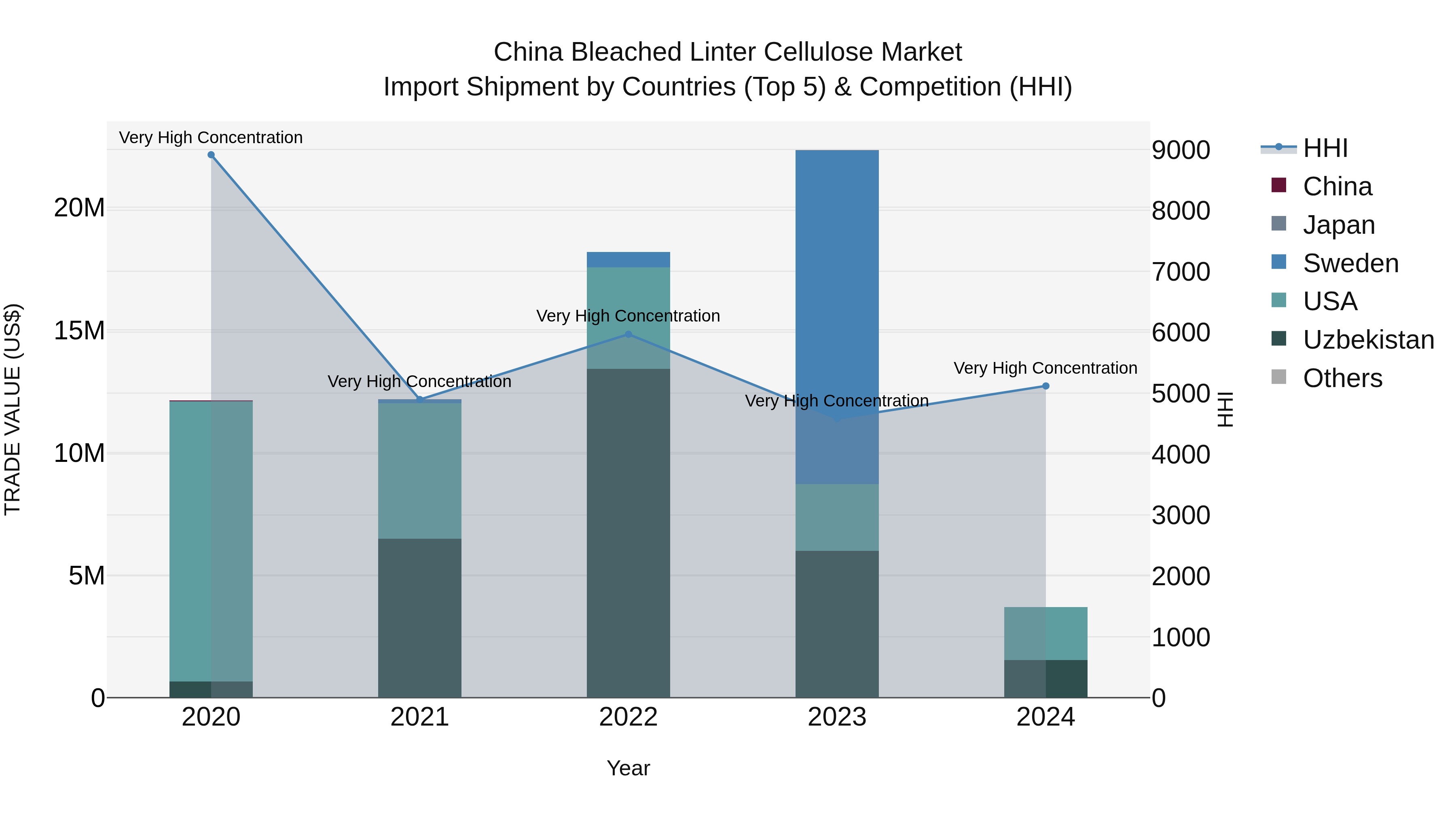 China Bleached Linter Cellulose Market Top 5 Importing Countries and Market Competition (HHI) Analysis