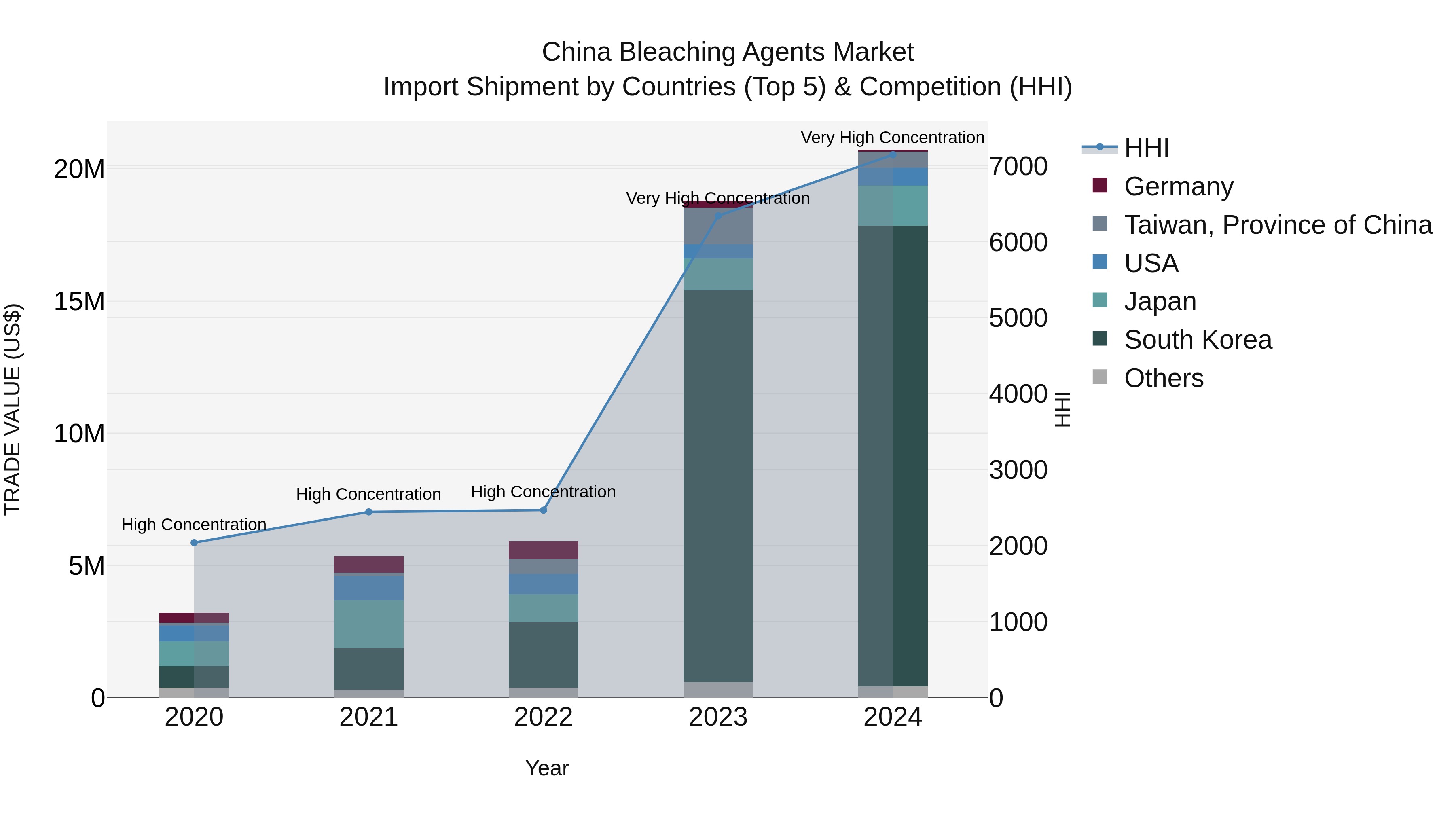 China Bleaching Agents Market Top 5 Importing Countries and Market Competition (HHI) Analysis