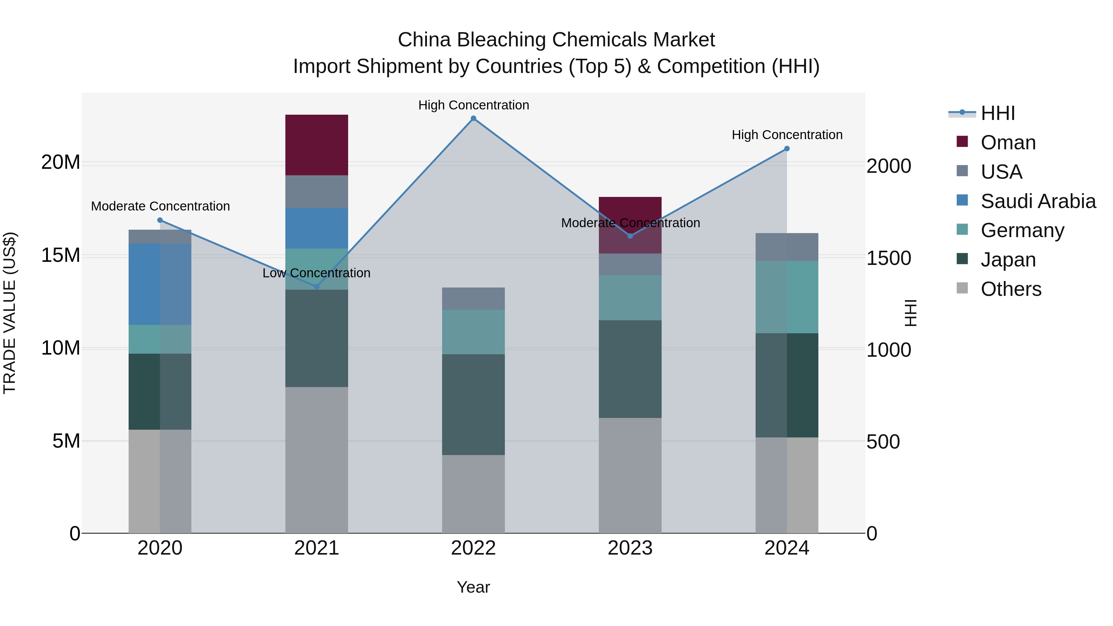 China Bleaching Chemicals Market Top 5 Importing Countries and Market Competition (HHI) Analysis