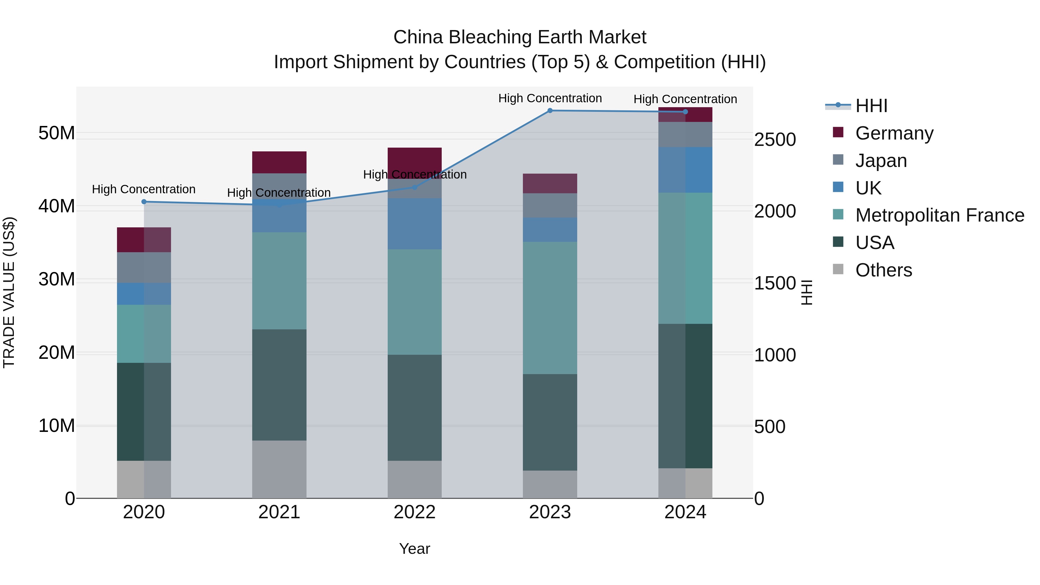 China Bleaching Earth Market Top 5 Importing Countries and Market Competition (HHI) Analysis