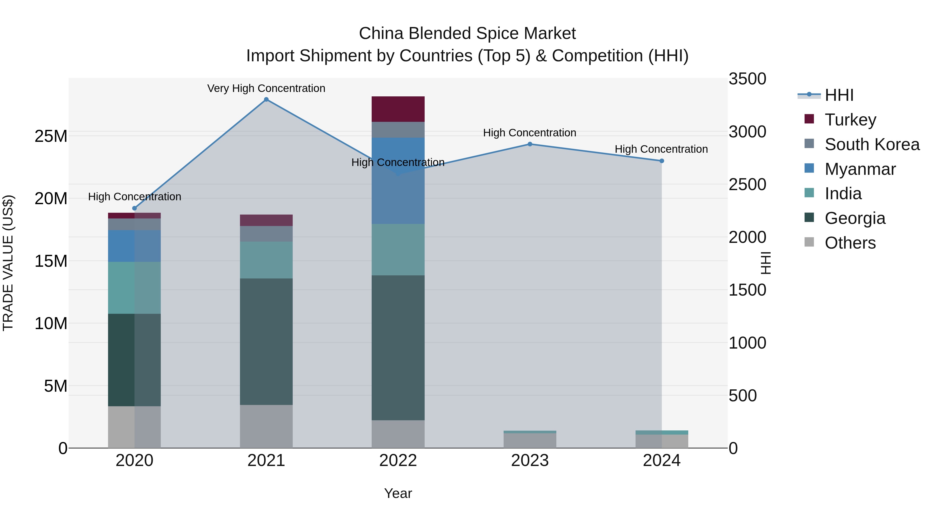 China Blended Spice Market Top 5 Importing Countries and Market Competition (HHI) Analysis