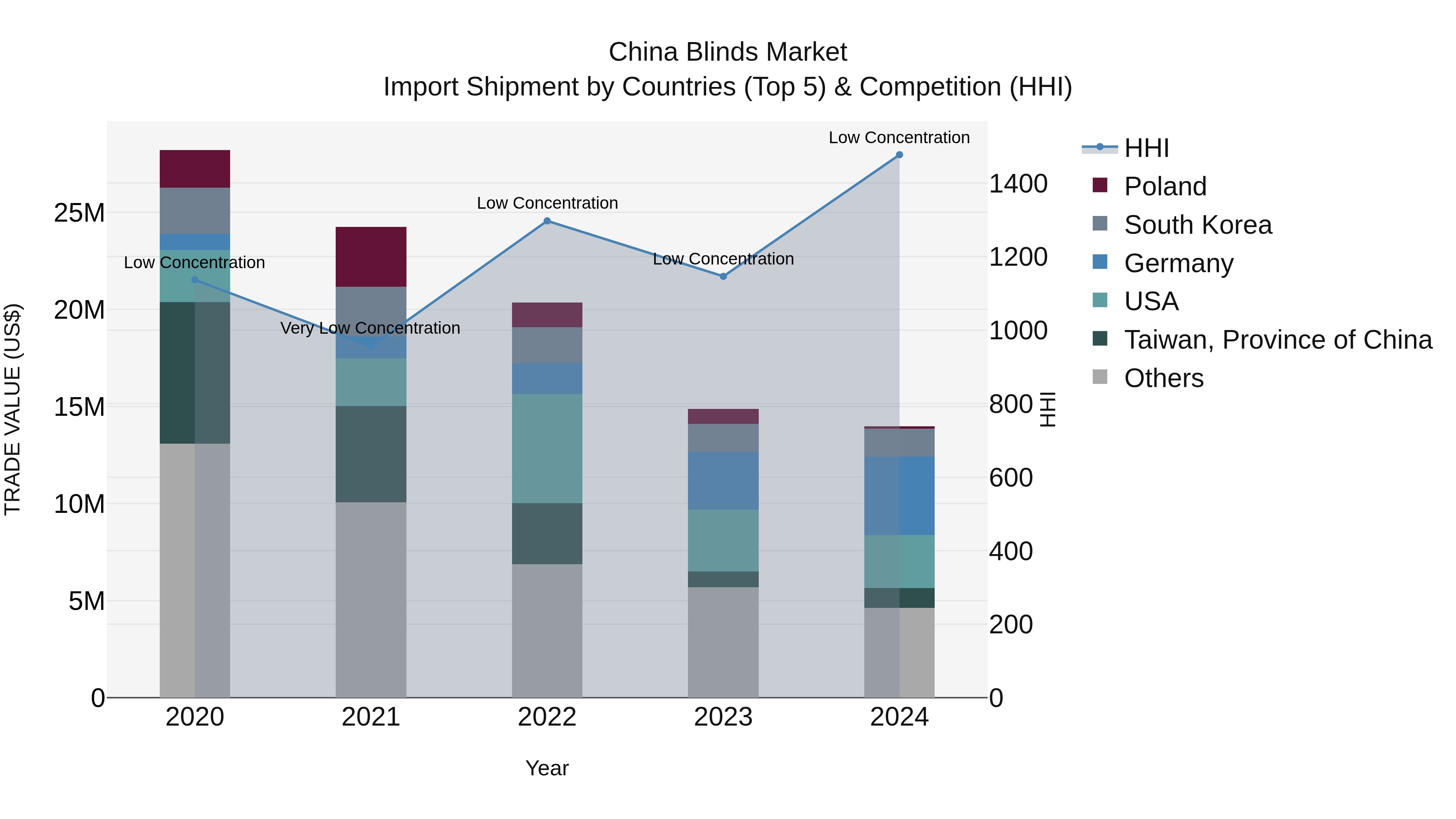 China Blinds Market Top 5 Importing Countries and Market Competition (HHI) Analysis