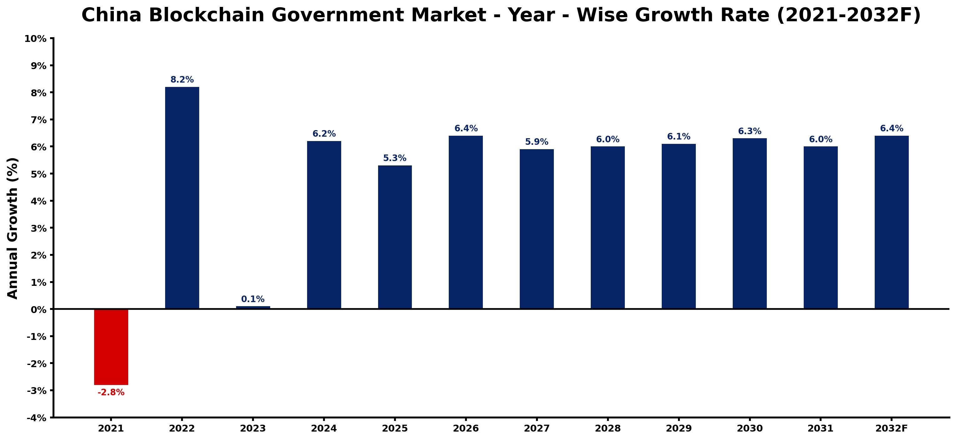 China Blockchain Government Market Year-wise Growth Rate and Key Drivers