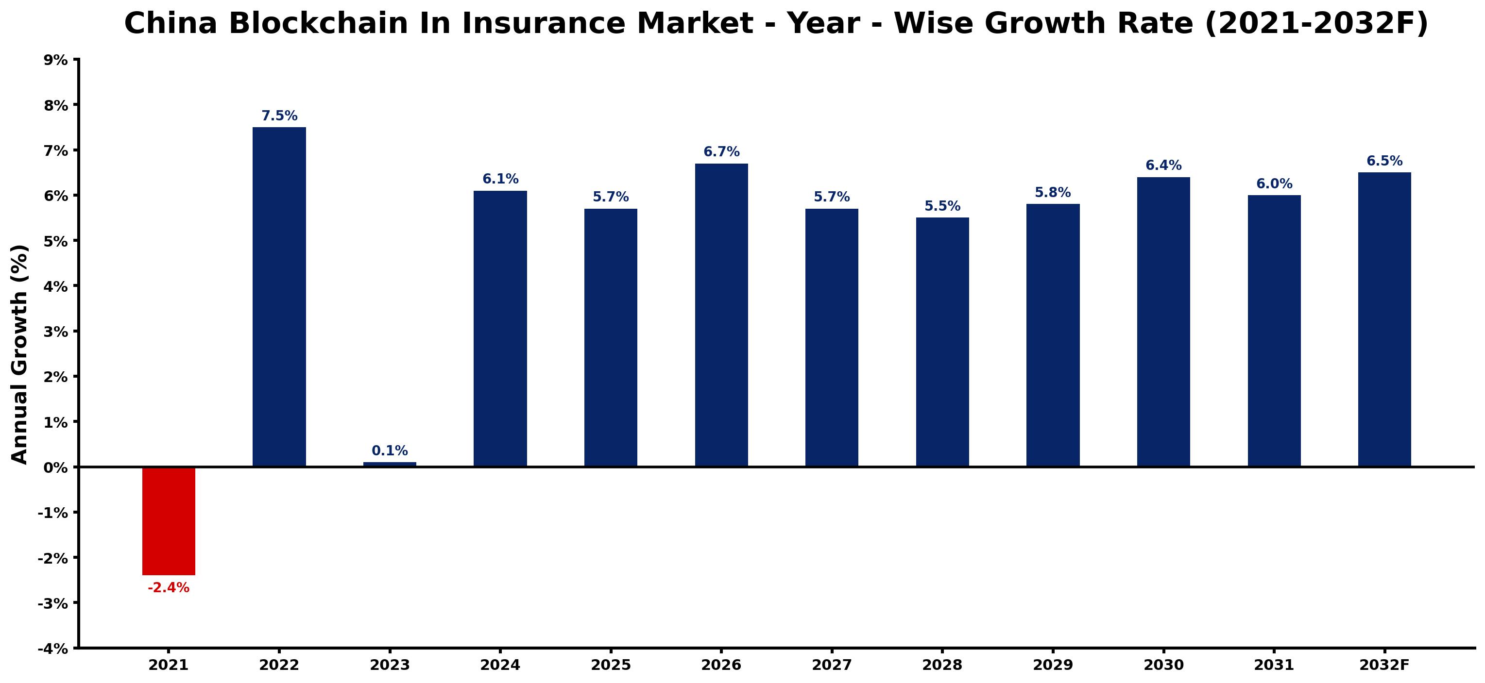 China Blockchain In Insurance Market Year-wise Growth Rate and Key Drivers