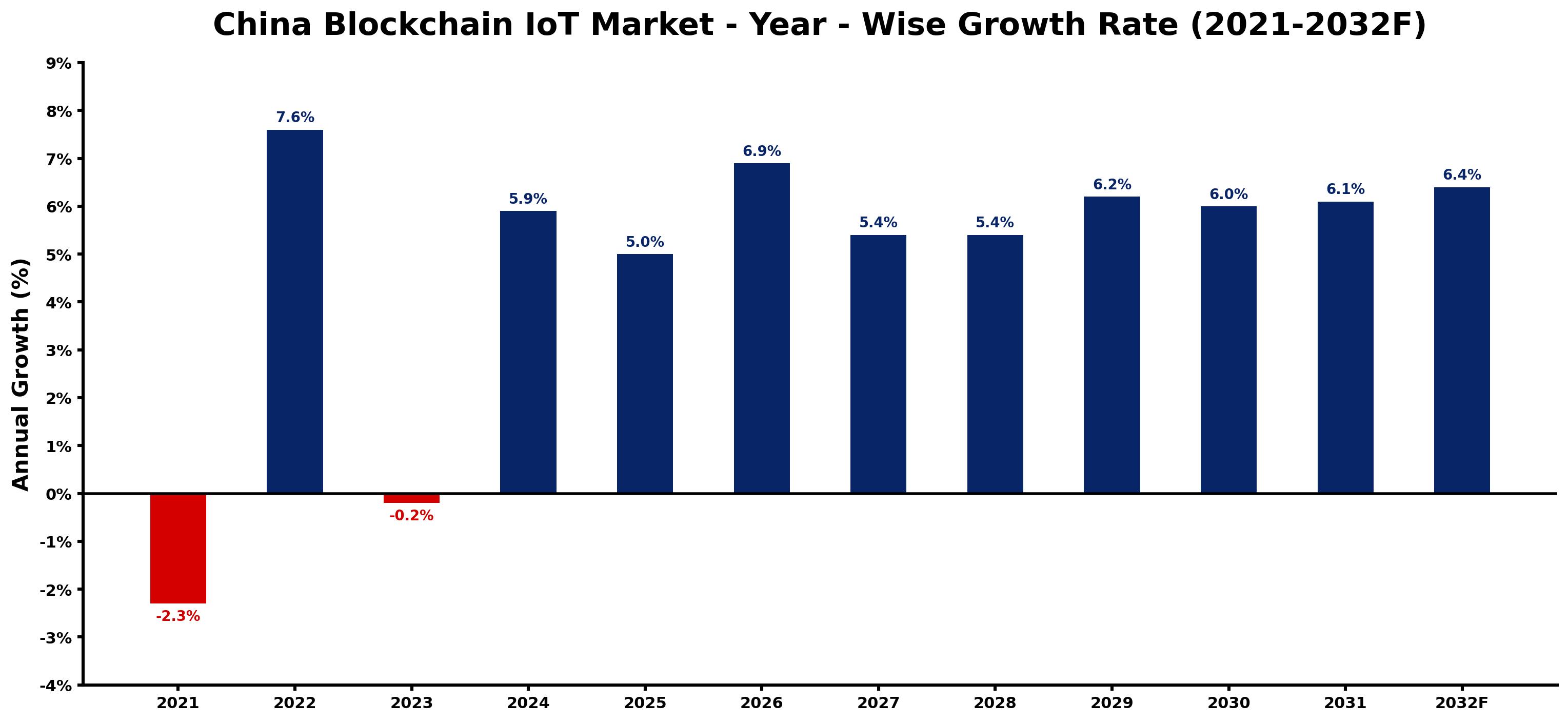 China Blockchain IoT Market Year-wise Growth Rate and Key Drivers