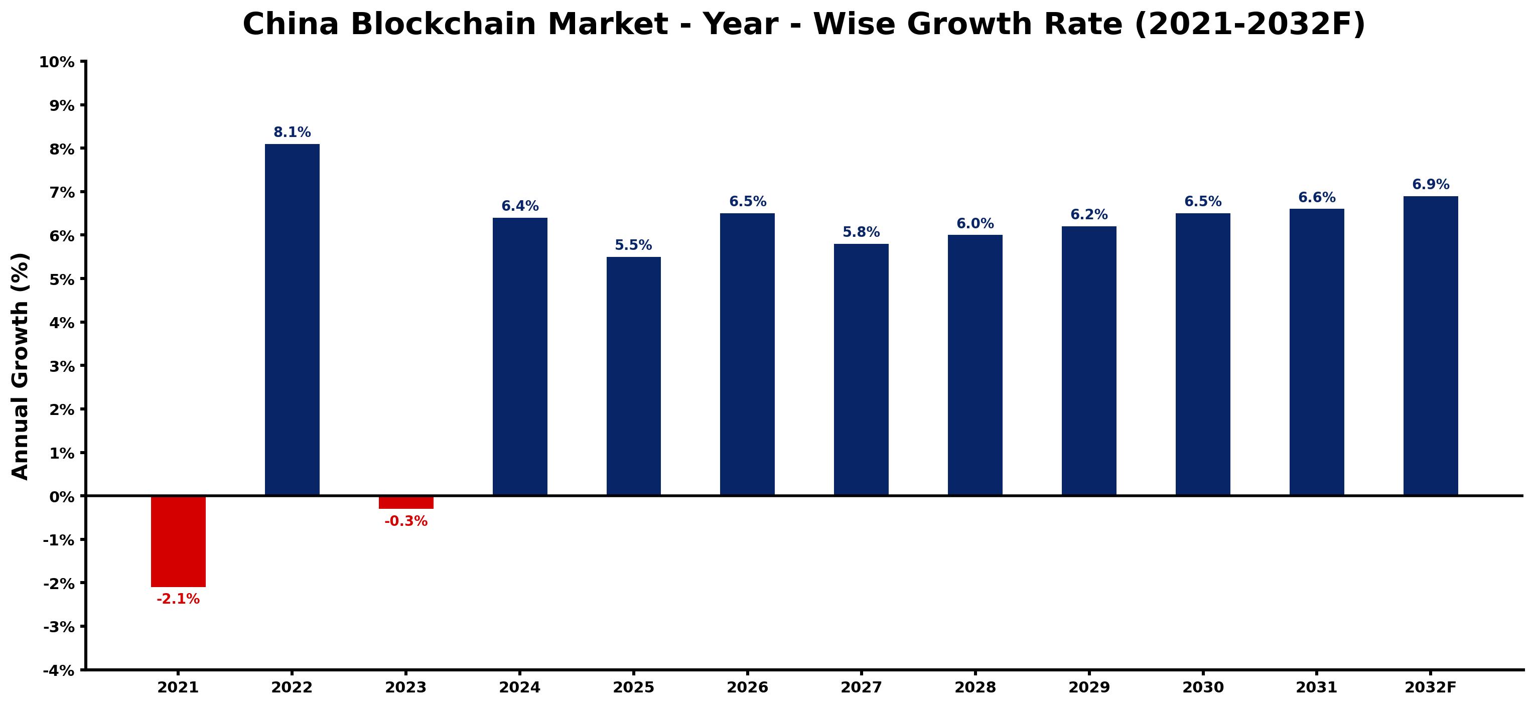 China Blockchain Market Year-wise Growth Rate and Key Drivers
