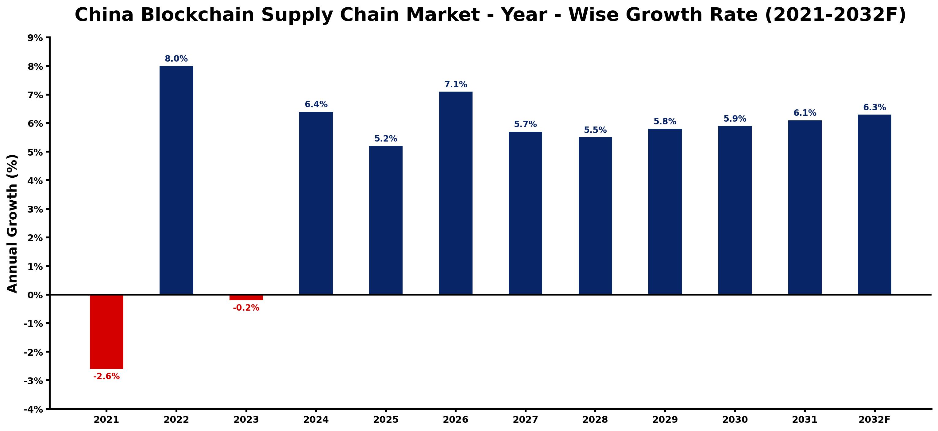 China Blockchain Supply Chain Market Year-wise Growth Rate and Key Drivers