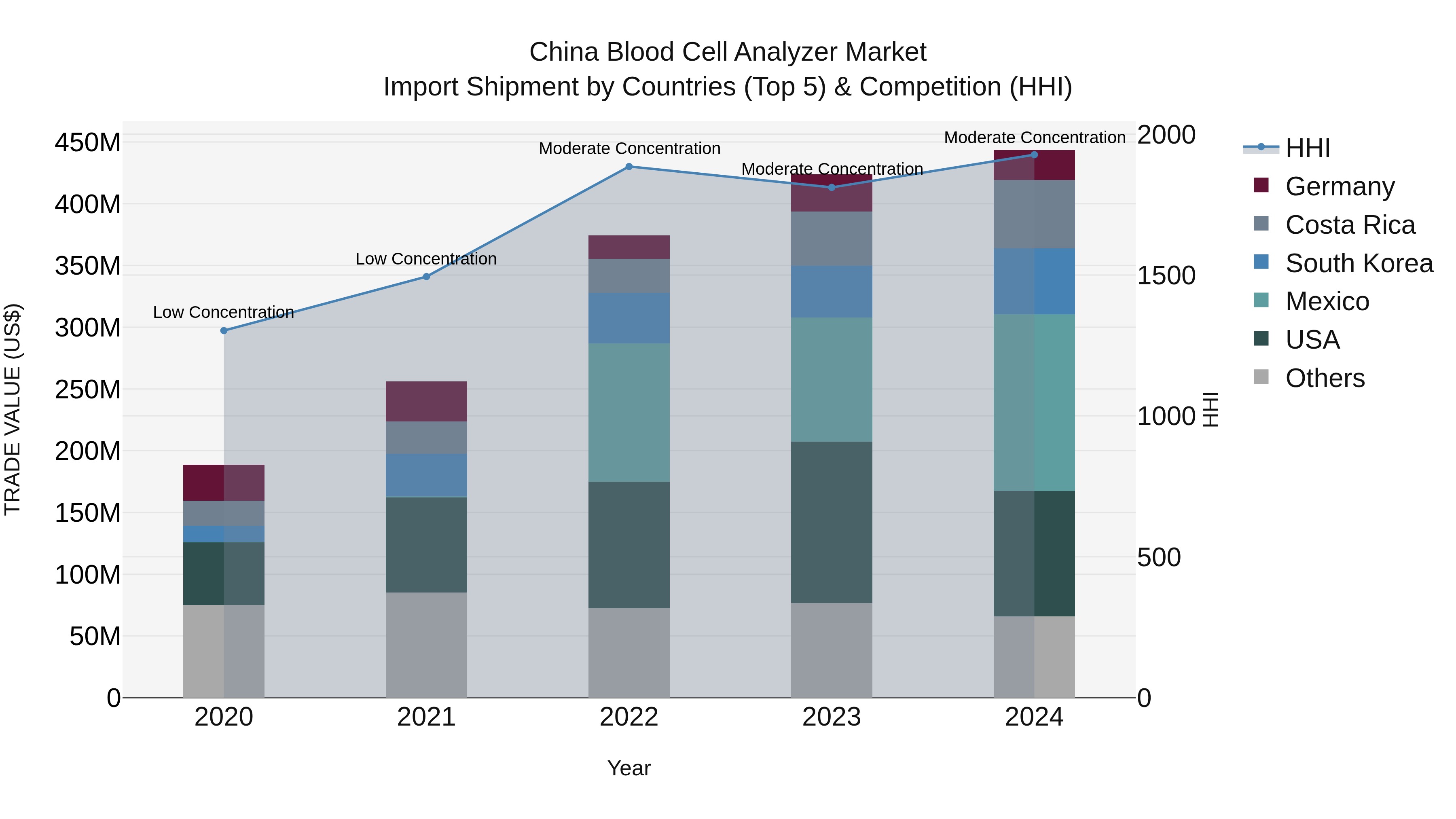 China Blood Cell Analyzer Market Top 5 Importing Countries and Market Competition (HHI) Analysis