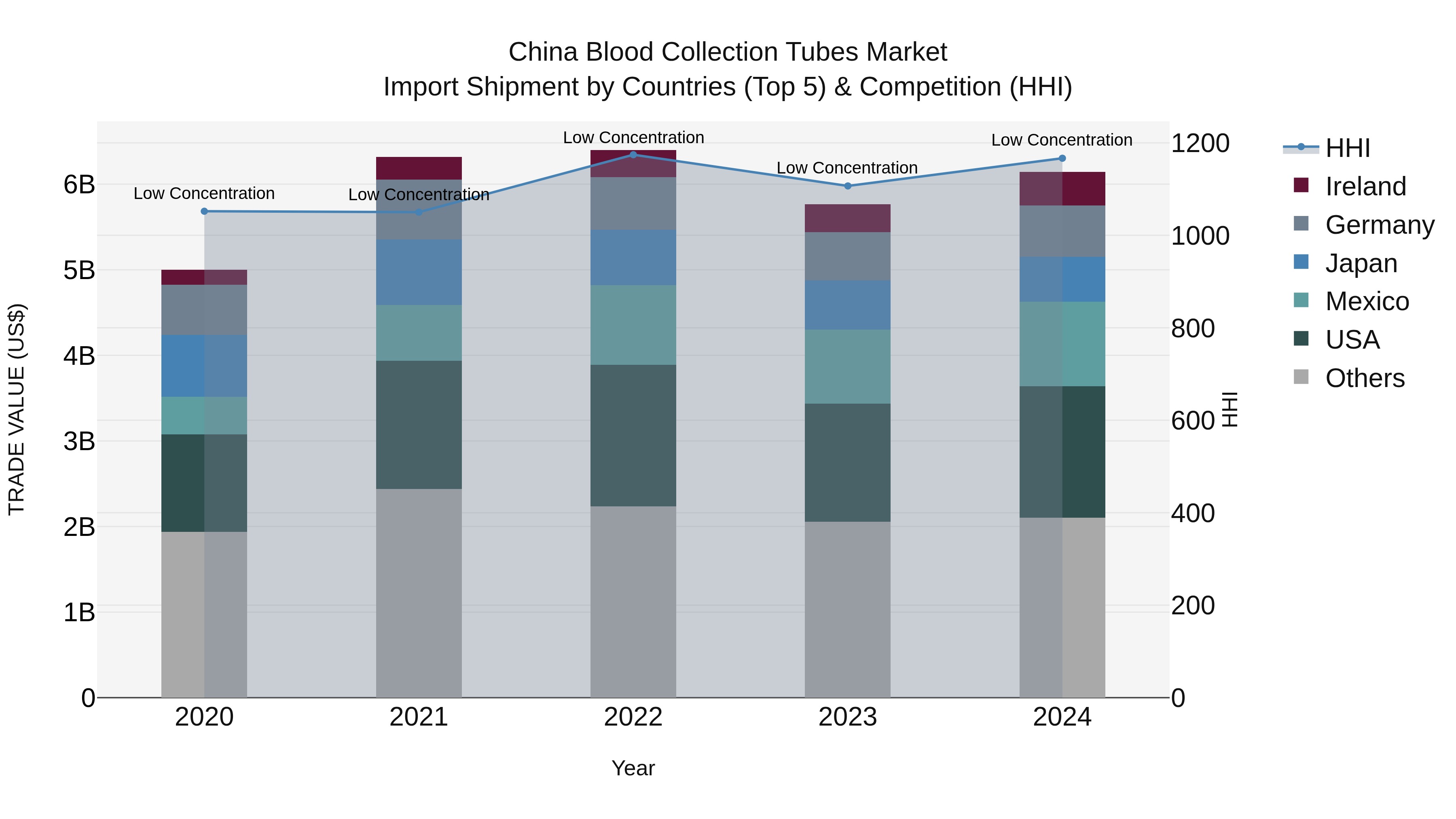 China Blood Collection Tubes Market Top 5 Importing Countries and Market Competition (HHI) Analysis