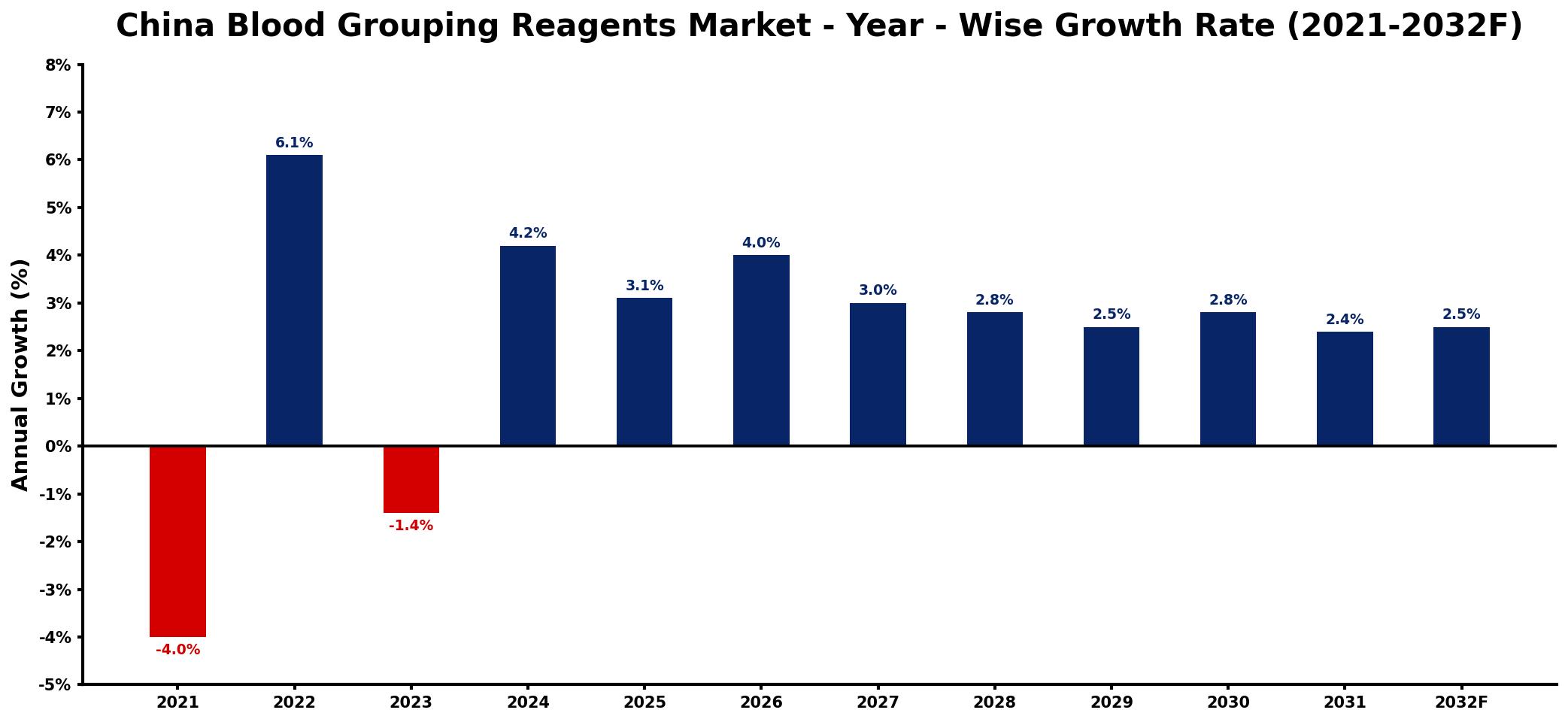 China Blood Grouping Reagents Market Year-wise Growth Rate and Key Drivers
