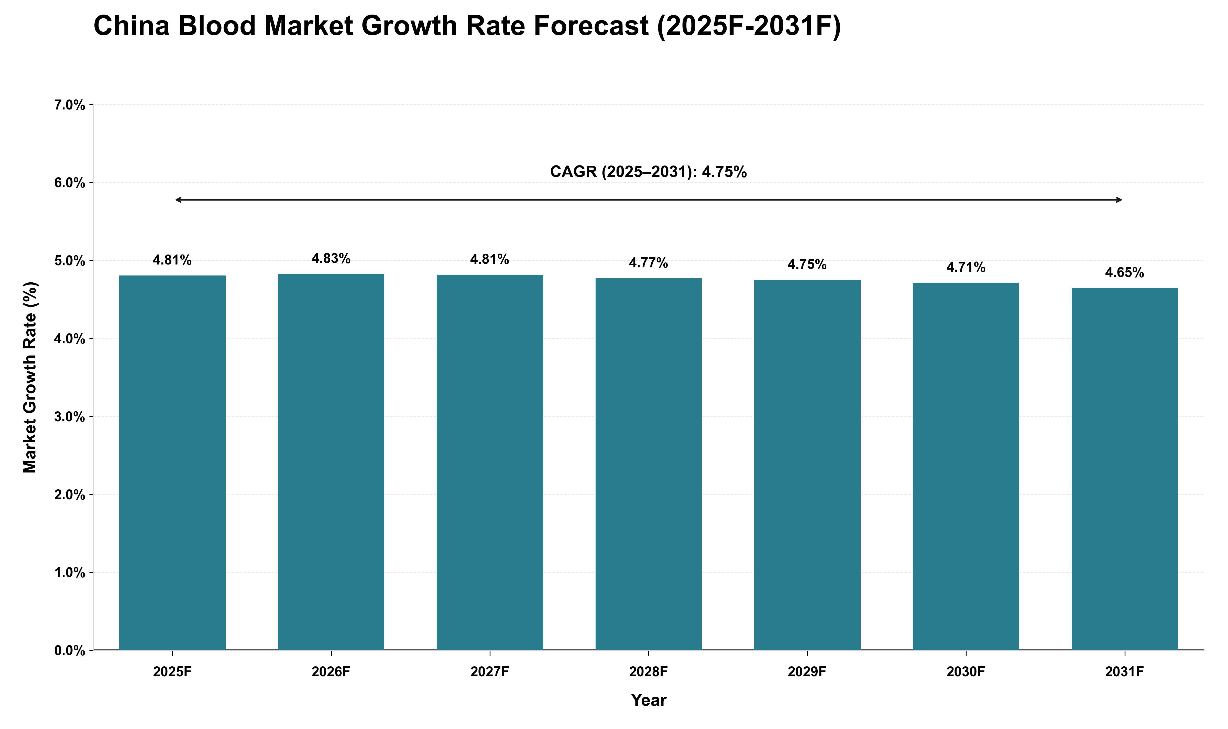 China Blood Market Growth Rate Analysis (2025 - 2031)